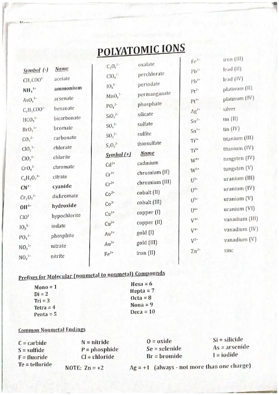 # POLYATOMIC IONS

Symbol (-) Name

CH₃COO⁻	acetate

NH₄⁺	ammonium

AsO₄³⁻	arsenate

C₆H₅COO⁻	benzoate

HCO₃⁻	bicarbonate

BrO₃⁻	bromate

CO