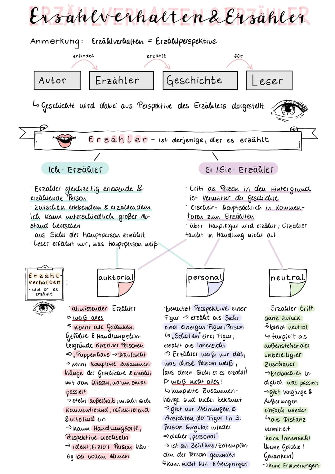 # Erzählverhalten & Erzähler

Anmerkung: Erzählverhalten = Erzählperspektive

erfindet
erzählt
für

Autor

Erzähler

Geschichte

Leser

↳ Ge