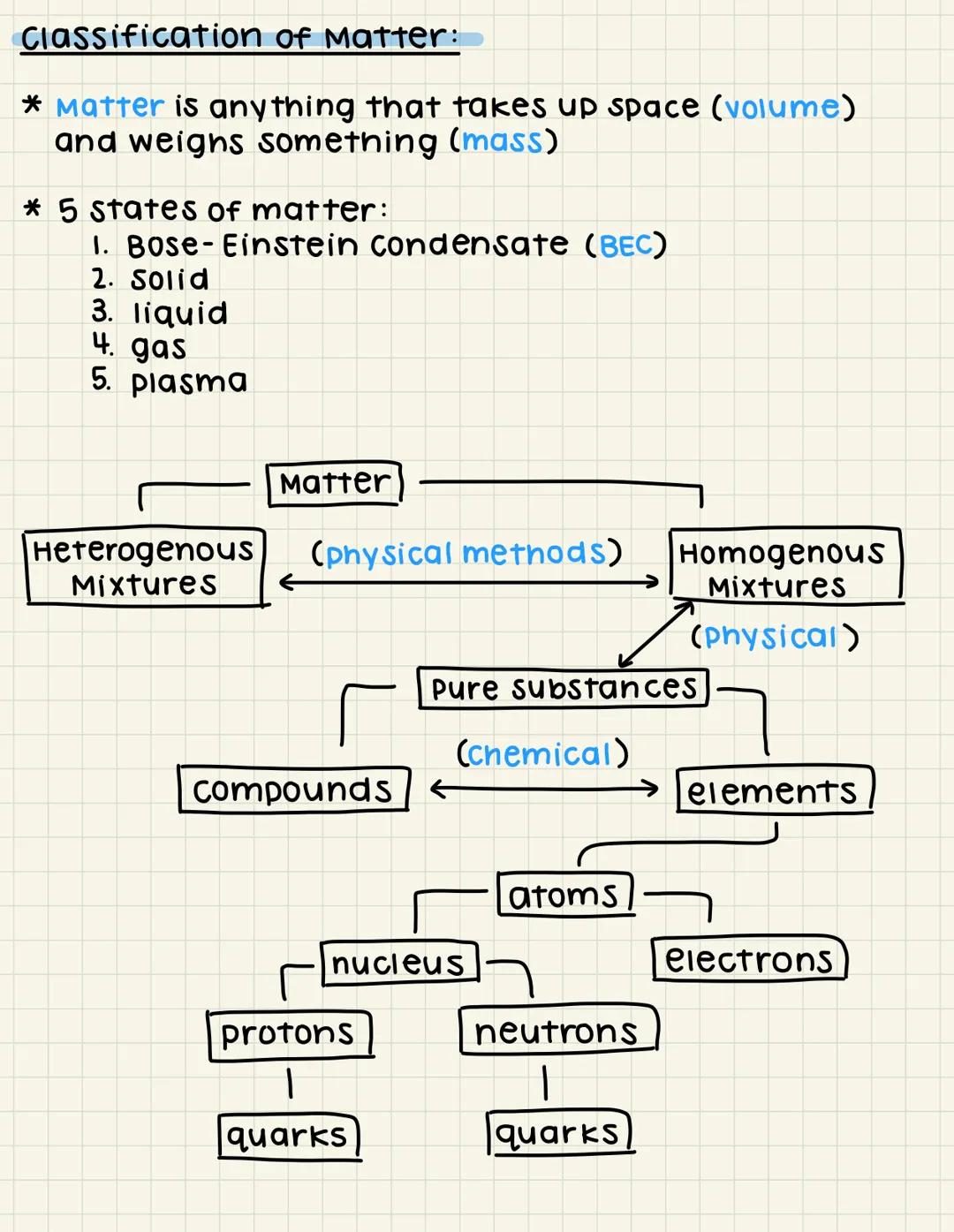 # Classification of Matter:
* matter is anything that takes up space (volume)
and weighs something (mass)
* 5 states of matter:
1. Bose-Eins
