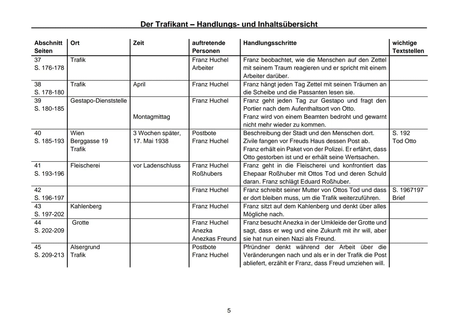 Der Trafikant - Handlungs- und Inhaltsübersicht

| Abschnitt Seiten | Ort | Zeit | auftretende Personen | Handlungsschritte | wichtige Texts