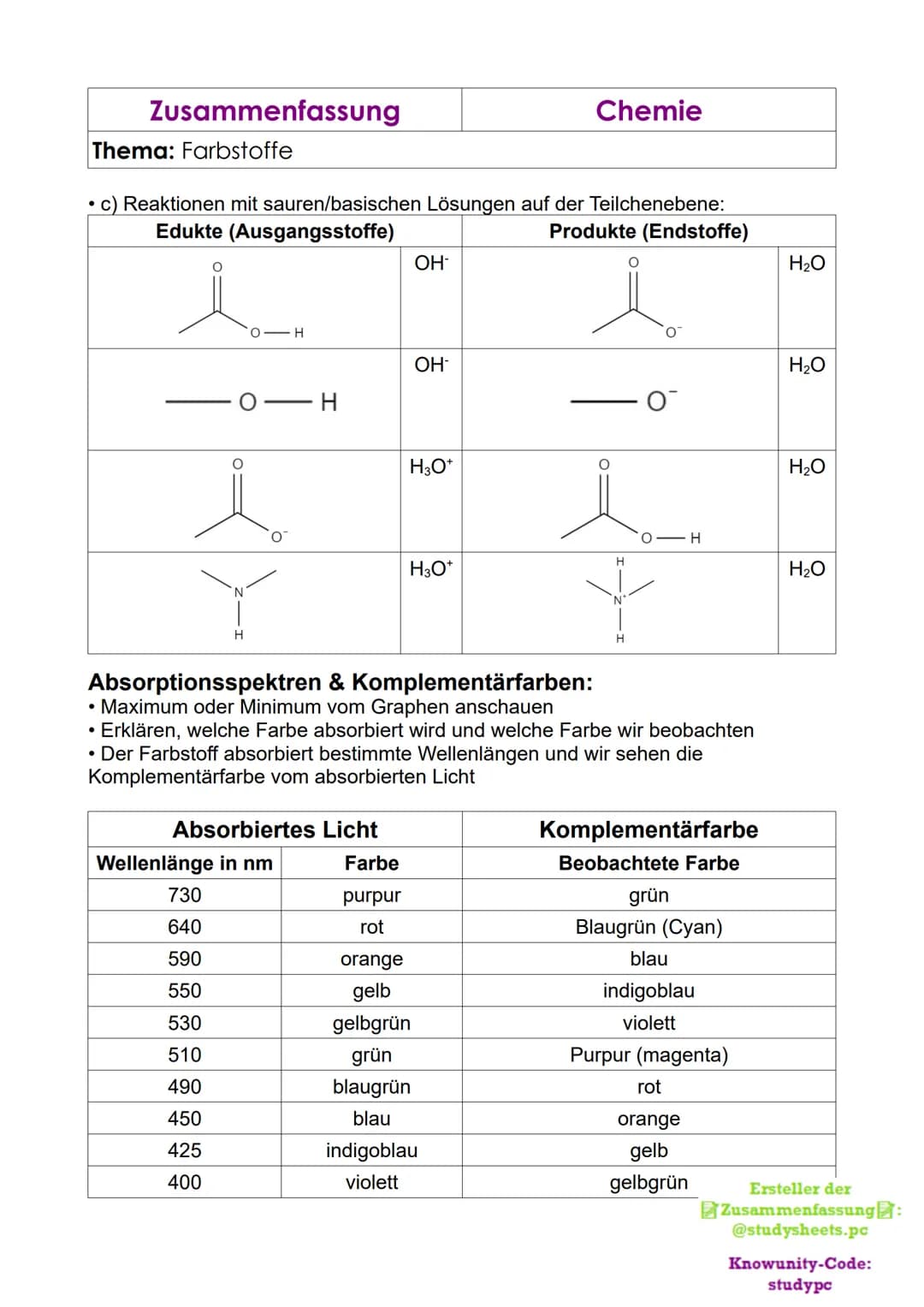 Zusammenfassung

Chemie

Thema: Farbstoffe

Löslichkeit von Farbstoffen:

• a) Anhand der Struktur:

→ Stoffe lösen sich nur, wenn sie gleic