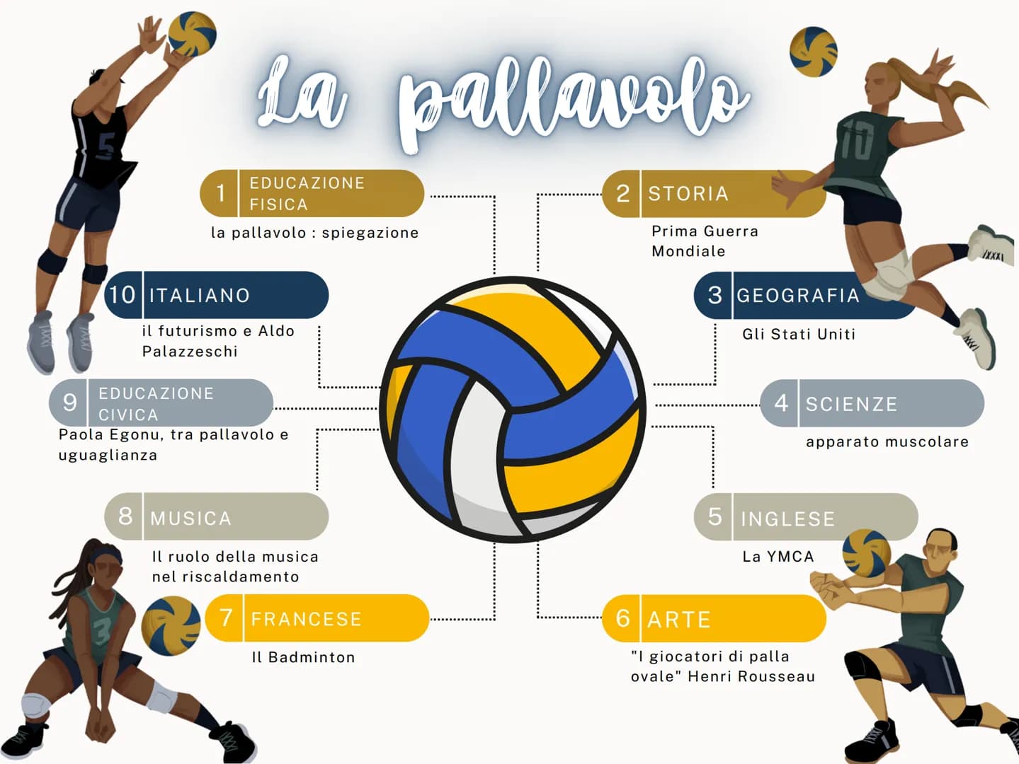9
TAXX
5
1
La pallavolo
EDUCAZIONE
FISICA
la pallavolo spiegazione
10 ITALIANO
il futurismo e Aldo
Palazzeschi
EDUCAZIONE
CIVICA
Paola Egonu