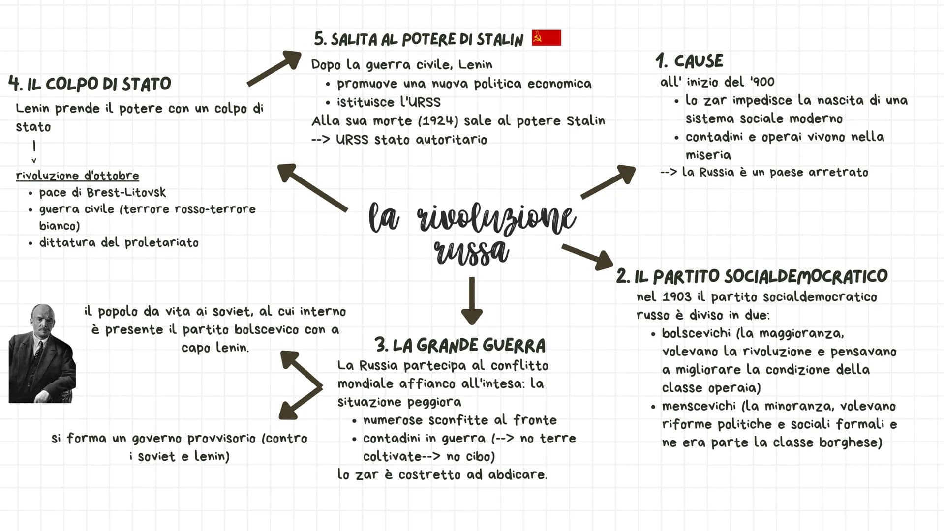 4. IL COLPO DI STATO
Lenin prende il potere con un colpo di
stato

5. SALITA AL POTERE DI STALIN ☭
Dopo la guerra civile, Lenin
*   promuove