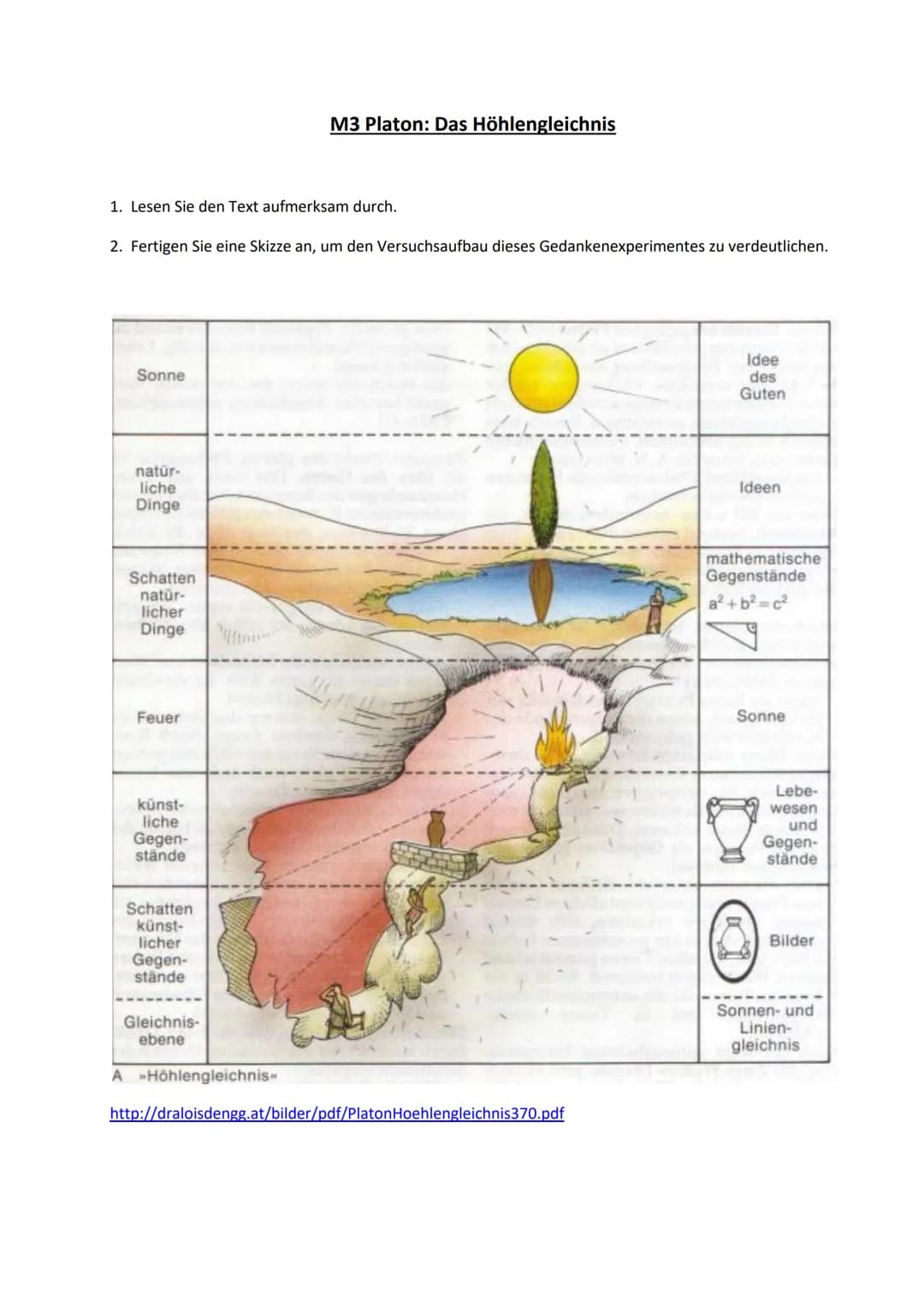# M3 Platon: Das Höhlengleichnis

1. Lesen Sie den Text aufmerksam durch.

2. Fertigen Sie eine Skizze an, um den Versuchsaufbau dieses Geda