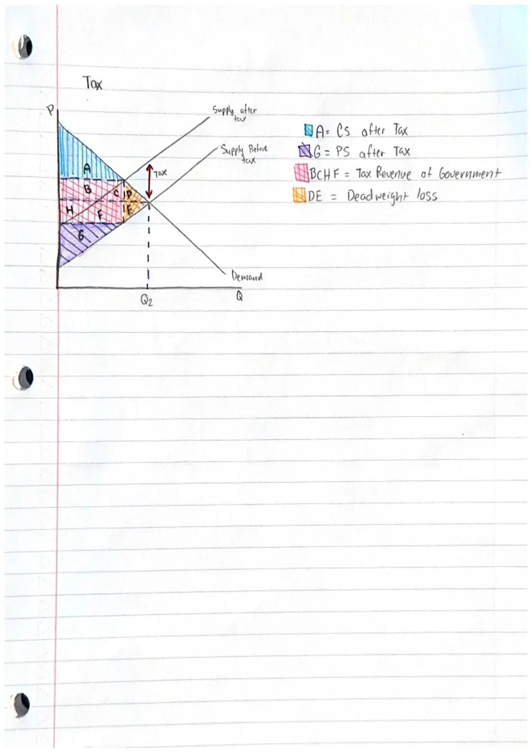 Unit 2 Supply & Demand

Law of Demand-on the curve the relationship between price and quantity.
is inverse

Demand is when someone is willin
