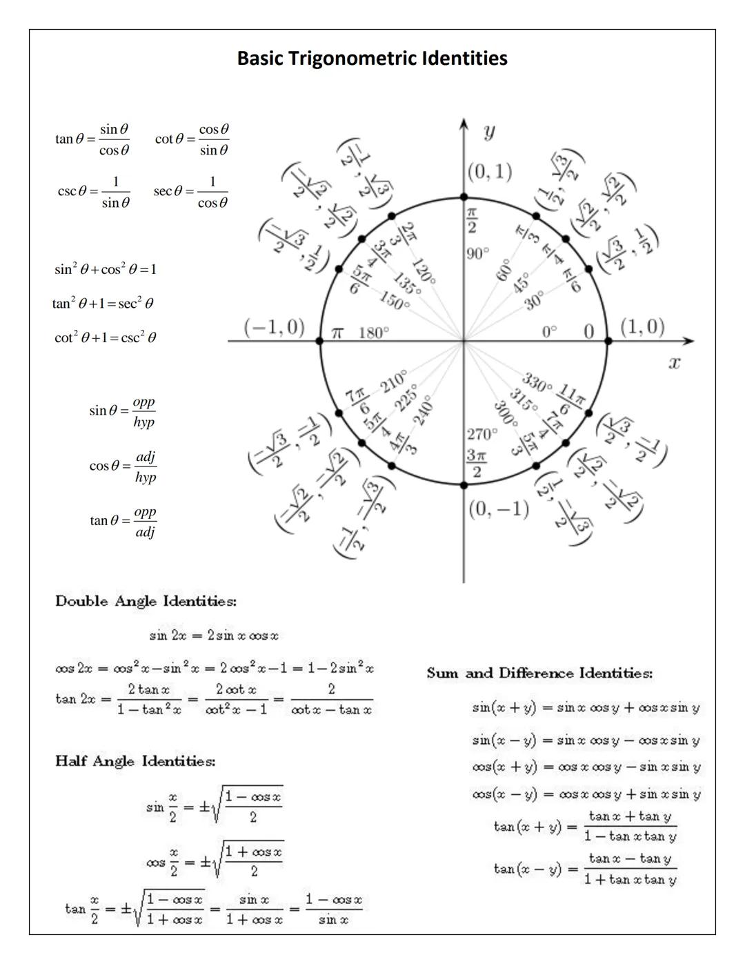 # USEFUL TRIGONOMETRIC IDENTITIES

Definitions

$tan x = \frac{sin x}{cos x}$

$sec x = \frac{1}{cos x}$ 

$cosec x = \frac{1}{sin x}$ 

$co