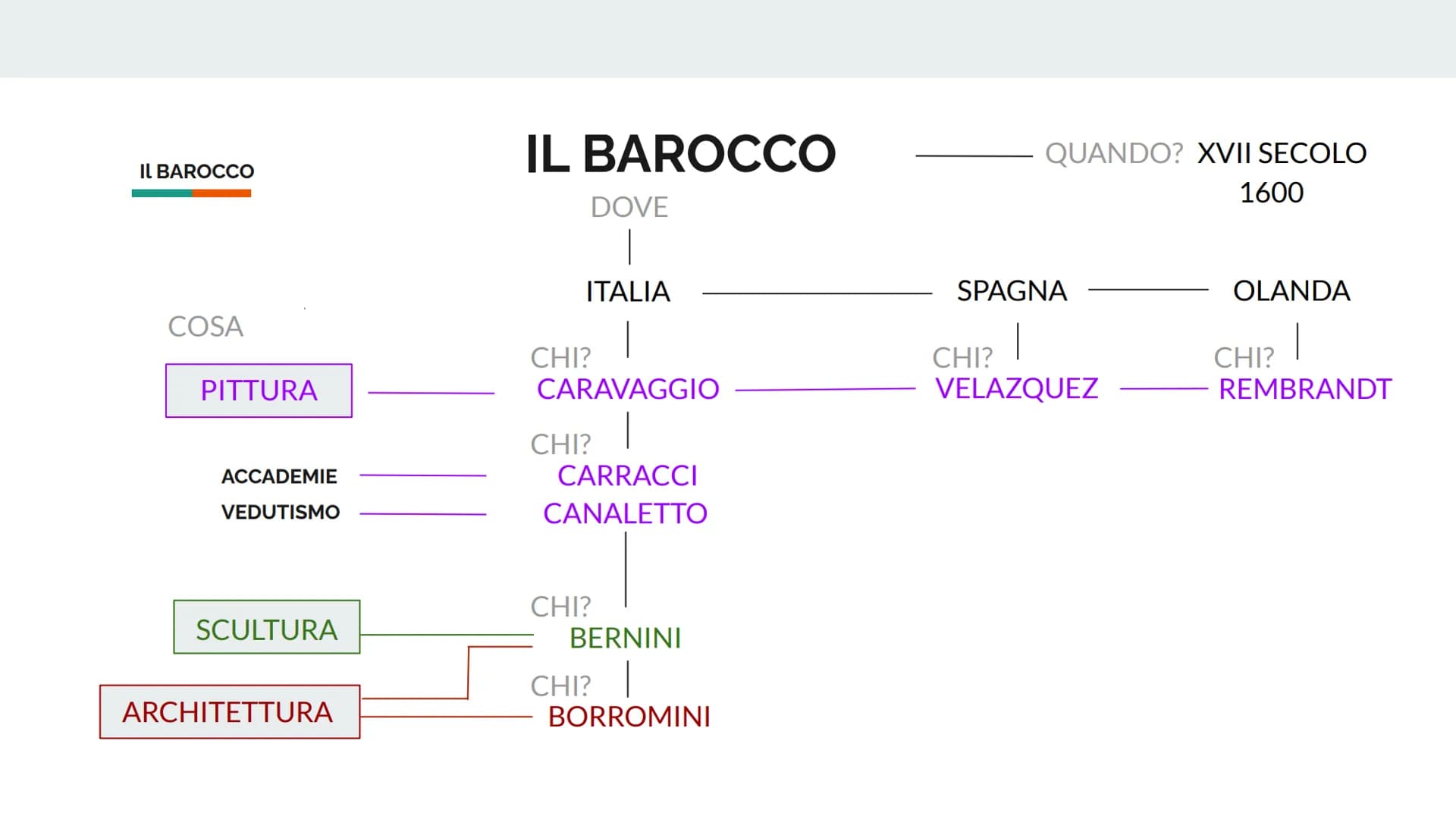 ARTE

IL BAROCCO

CARAVAGGIO IL BAROCCO

IL BAROCCO

DOVE

QUANDO? XVII SECOLO
1600

ITALIA SPAGNA OLANDA

CHI? |
CHI? |
VELAZQUEZ REMBRANDT