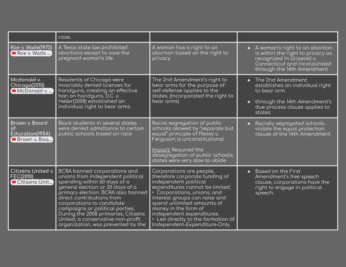 
<p>The following are 15 required Supreme Court cases for the AP Gov exam review:</p>
<h2 id="mccullochvmaryland1819">McCulloch v. Maryland 