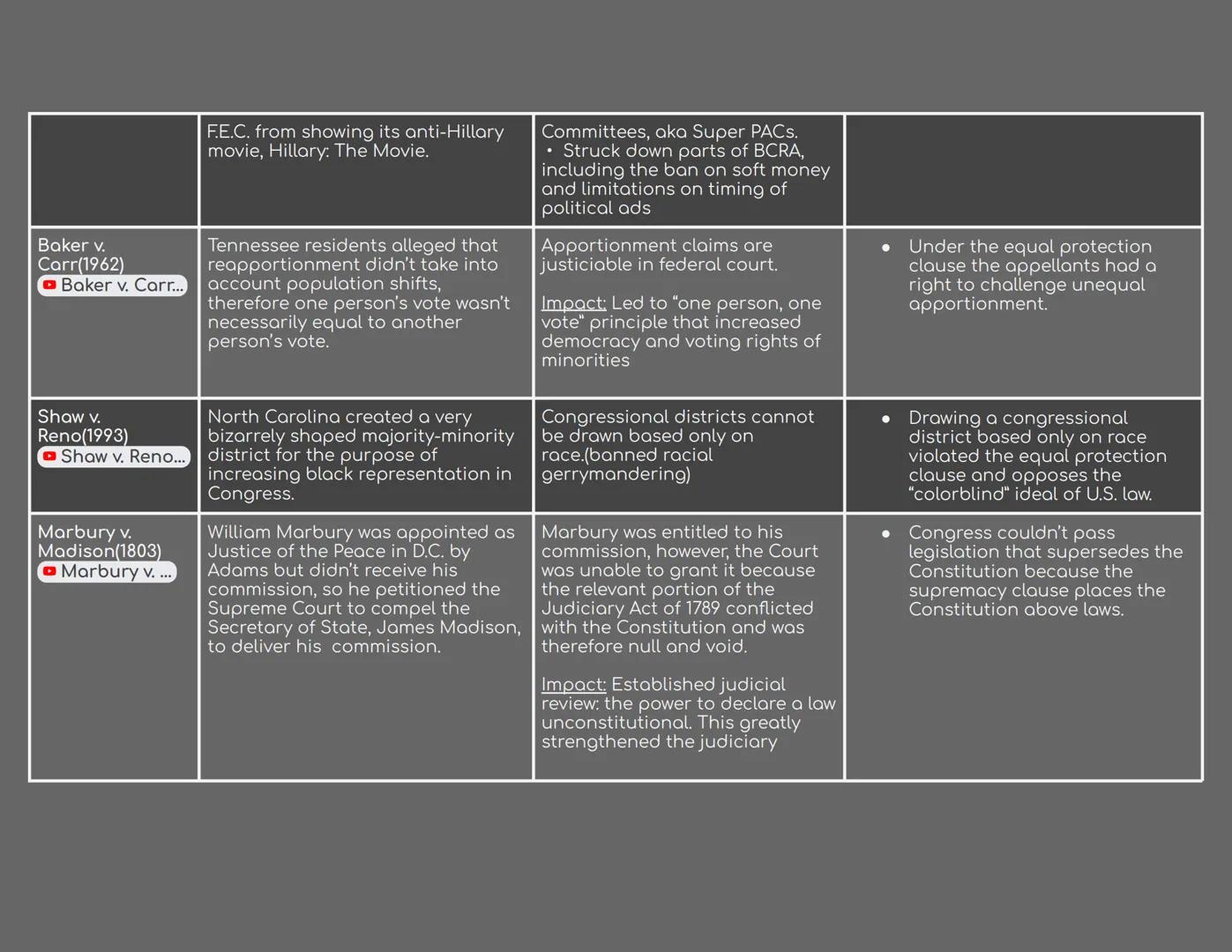
<p>The following are 15 required Supreme Court cases for the AP Gov exam review:</p>
<h2 id="mccullochvmaryland1819">McCulloch v. Maryland 