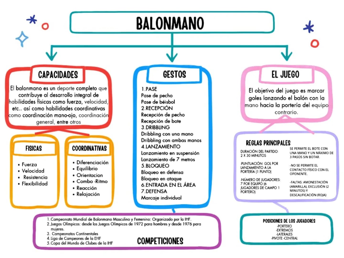 # BALONMANO

*

## CAPACIDADES

El balonmano es un deporte completo que
contribuye al desarrollo integral de
habilidades físicas como fuerza