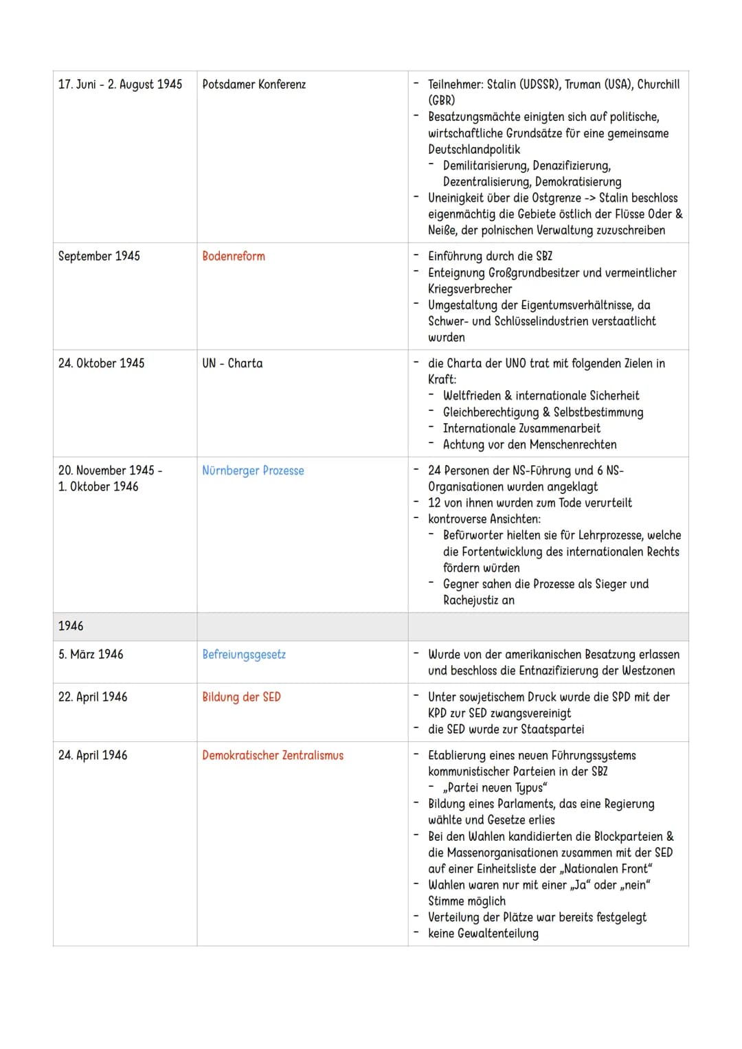 # Entwicklung Deutschlands in der Nachkriegszeit

1945

8. Mai 1945 | Kapitulation Deutschlands | - Ende des zweiten Weltkriegs
| | | - Sieg