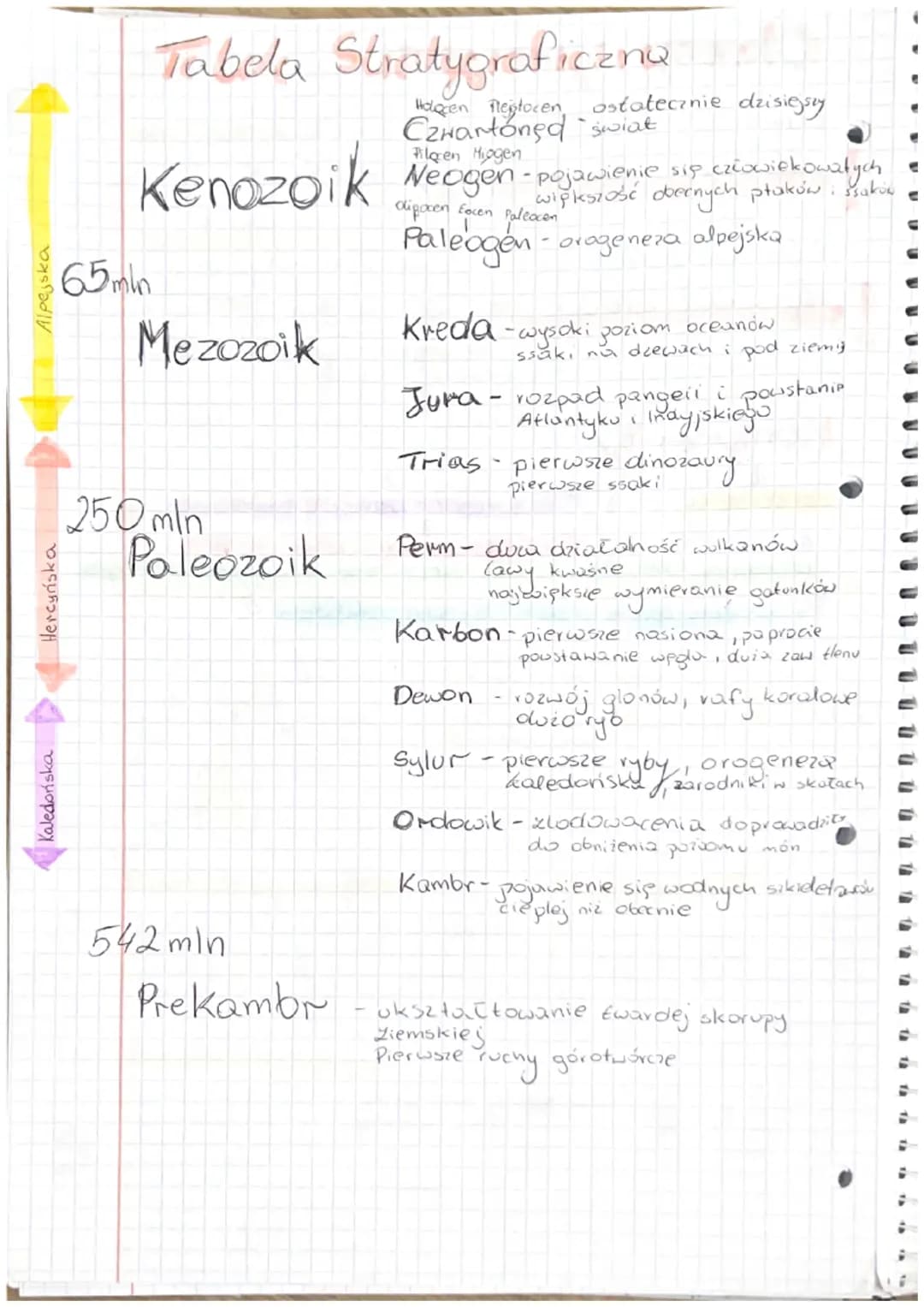 # Budowa uretra Ziemi

4

- skorupa ziemska (litosfera)

warstwa perodałyłowa

astenos fera

płaszcz gómy

Plaszcz

płaszcz dolny

żelazo

j
