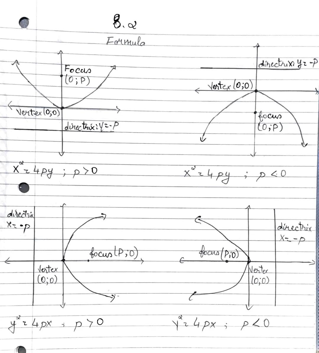 8.2
Formula
Focas
(0;P)
Vertex (0;0)
directrixンソニーP
$Xz4py; p>0$
Vertex (0;0)
dinectrix yz-P
focus
(0;P)
$Xz4py; p<0$
directrix
X-op
7
direc