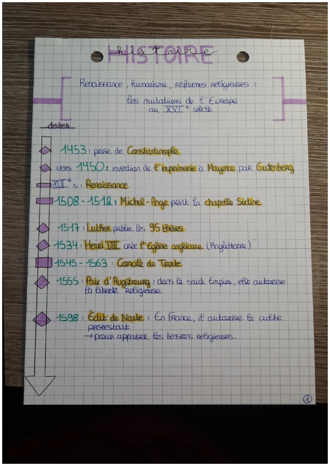 # HISTOIRE

Renaissance, hunarisme, Refkernes Religieuses:
les mutaticons de l'Europe
au XVIe siècle

dates

1453: prise de Constantinople

