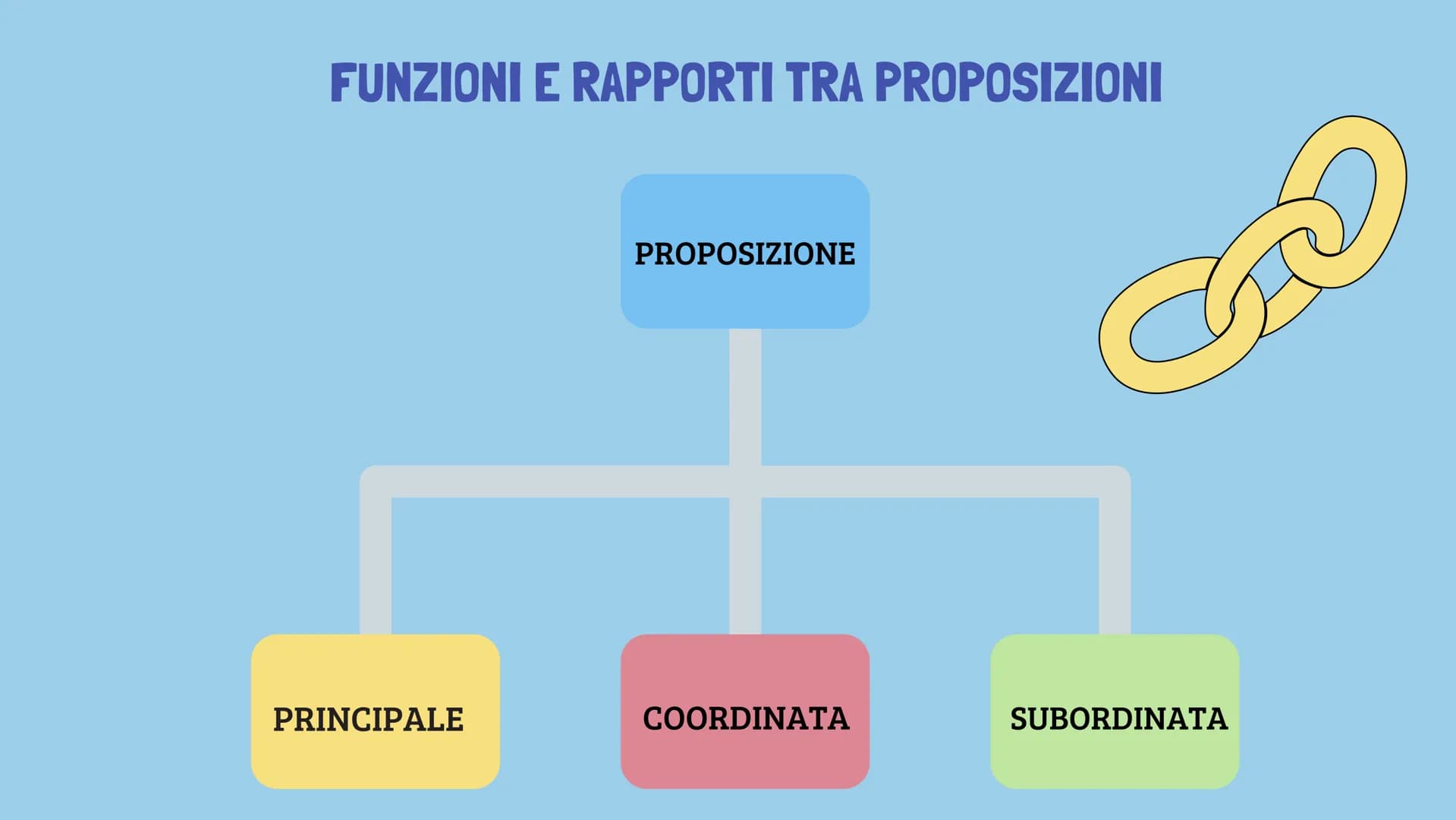
<p>Che cos'è il periodo?<br>Il periodo è l'insieme di due o più frasi semplici collegate tra loro, formando così una struttura più compless