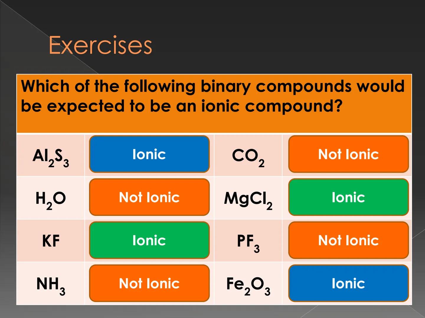 # Recognizing and Naming
## Binary Ionic Compound How do we know that
the compound is an
ionic compound? # Recognizing Binary lonic
Compound
