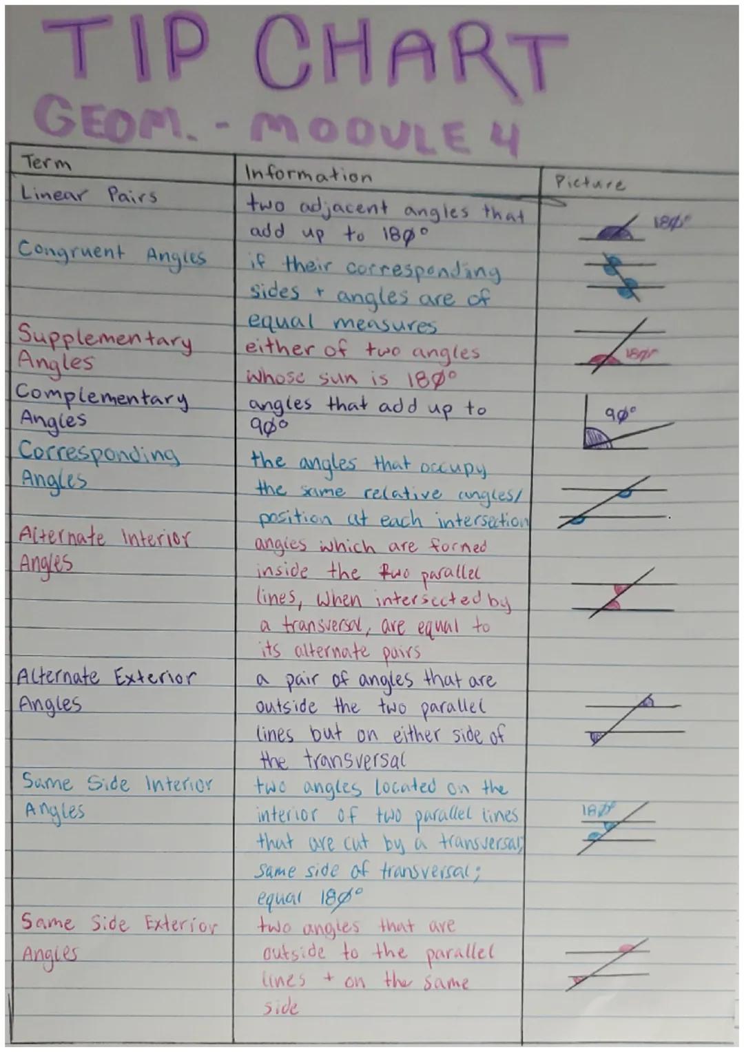 # TIP CHART
GEOM.-MODULE 4
| Term | Information | Picture |
| ----------- | ----------- | ----------- |
| Linear Pairs | two adjacent angles