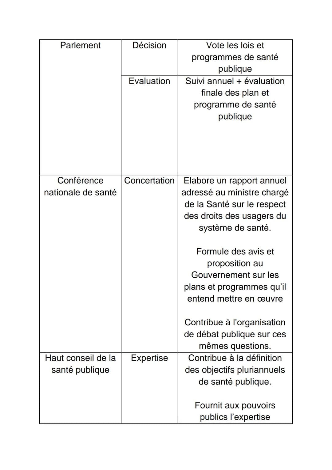 # SANITAIRE

Santé selon l'OMS: Etat complet de bien-être physique,
mental et social et qui ne consiste pas seulement à l'absence
de maladie