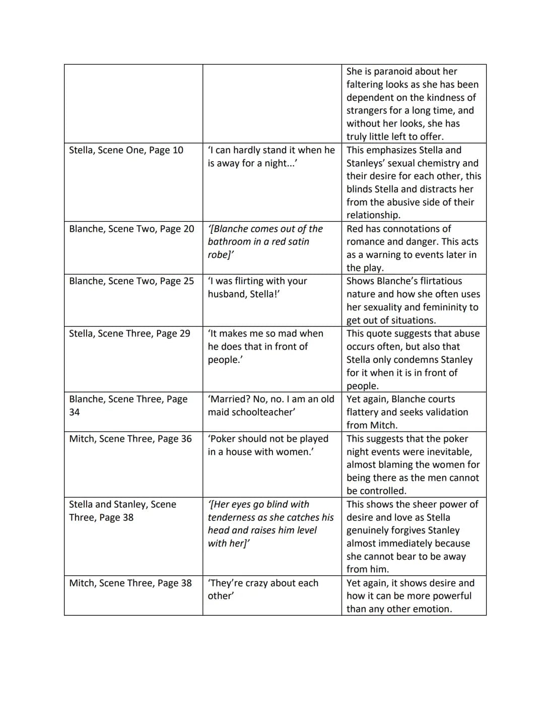 Theme - Women and Female Sexuality

| Character, Scene, and Page | Quote | Analysis |
|---|---|---|
| Stella, Scene One Page 2 | '[a gentle 