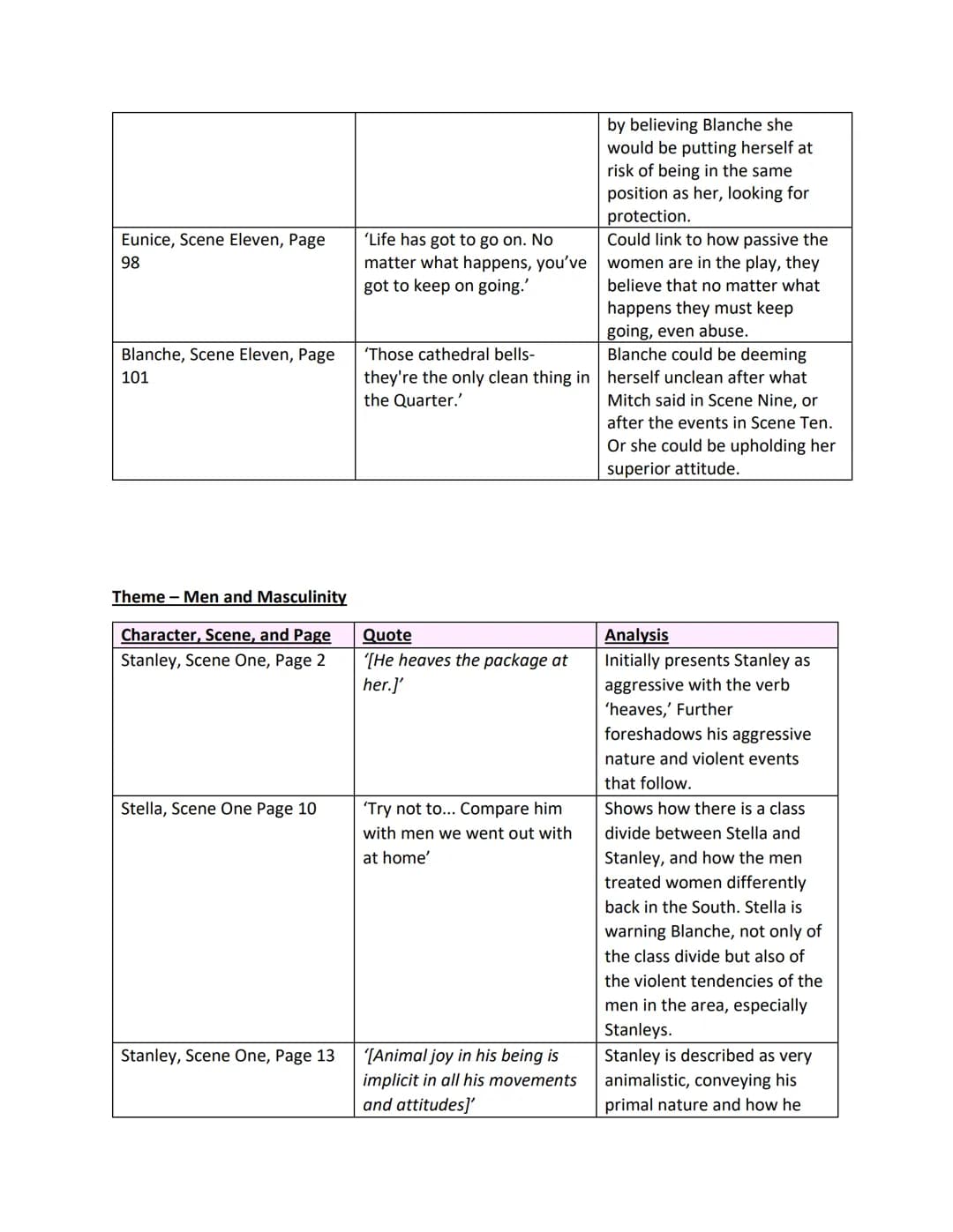 Theme - Women and Female Sexuality

| Character, Scene, and Page | Quote | Analysis |
|---|---|---|
| Stella, Scene One Page 2 | '[a gentle 