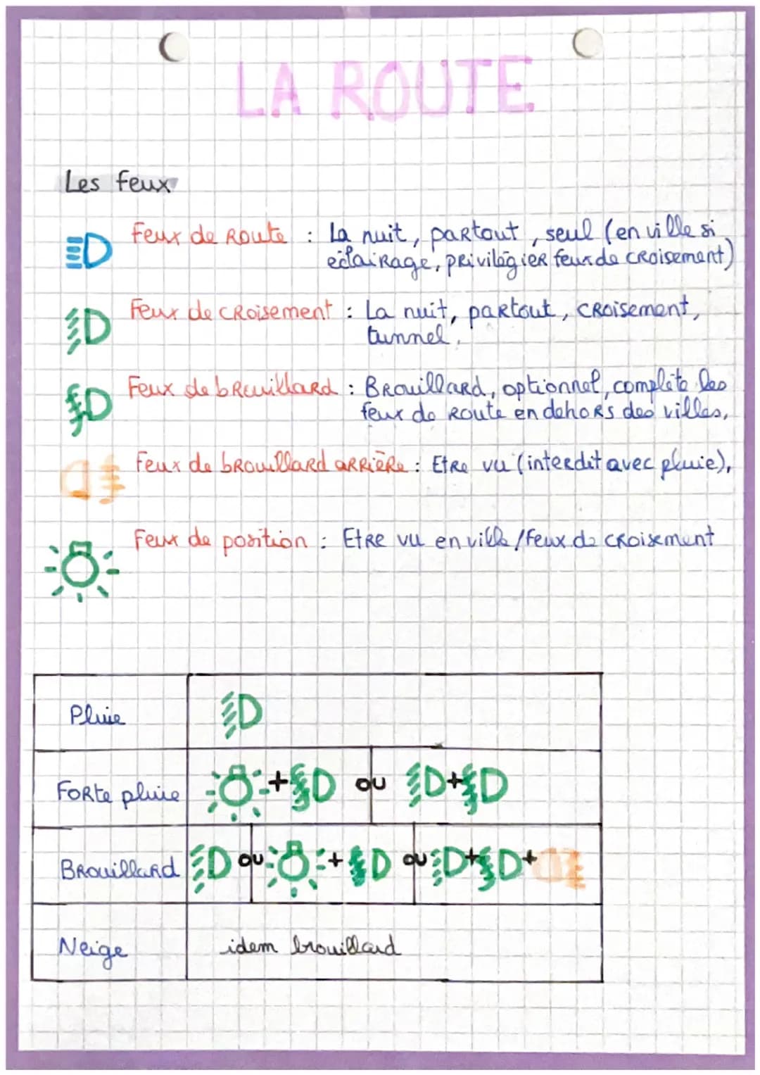 C
C
# LA ROUTE

Les feux

$D$ Feux de Route: La nuit, partout, seul (en ville si
eclairage, privilégier feur de croisement)

$D$ Feur de cro