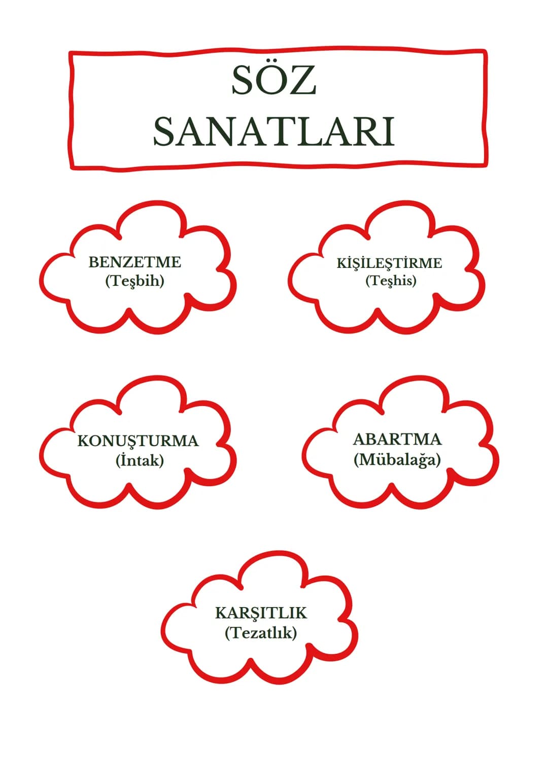 SÖZ
SANATLARI

BENZETΜΕ
(Teşbih)

KİŞİLEŞTİRME
(Teşhis)

KONUŞTURMA
(İntak)

ABARTMA
(Mübalağa)

KARŞITLIK
(Tezatlık) # SÖZ SANATLARI

1) Be