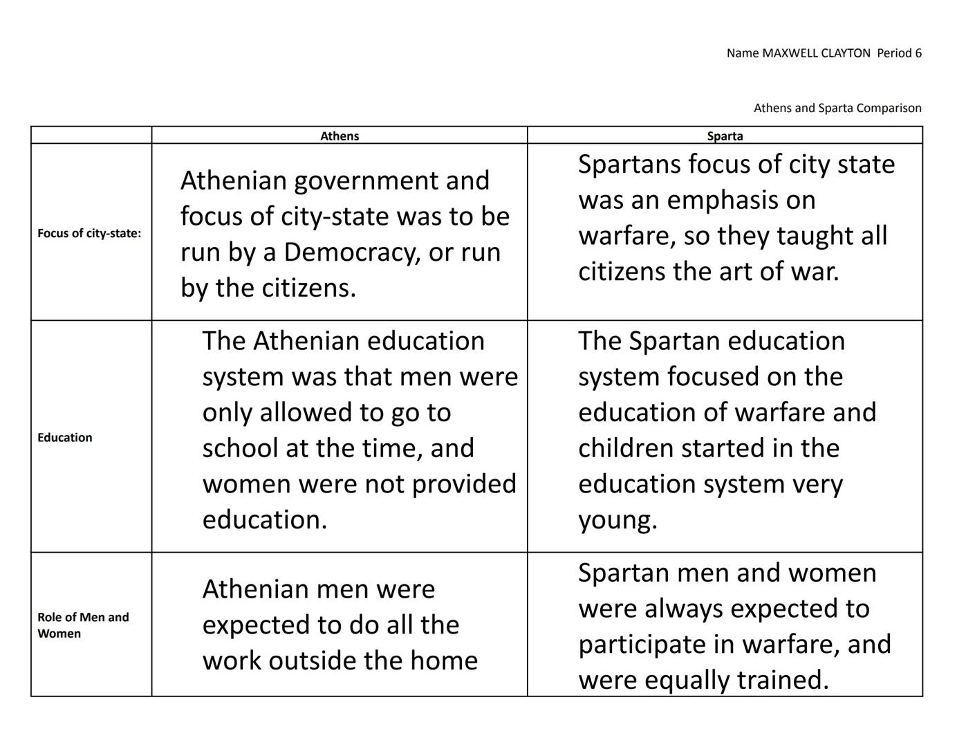 and women were
expected to stay at home
and attend to the needs of
the children.

|             | Athens                                    