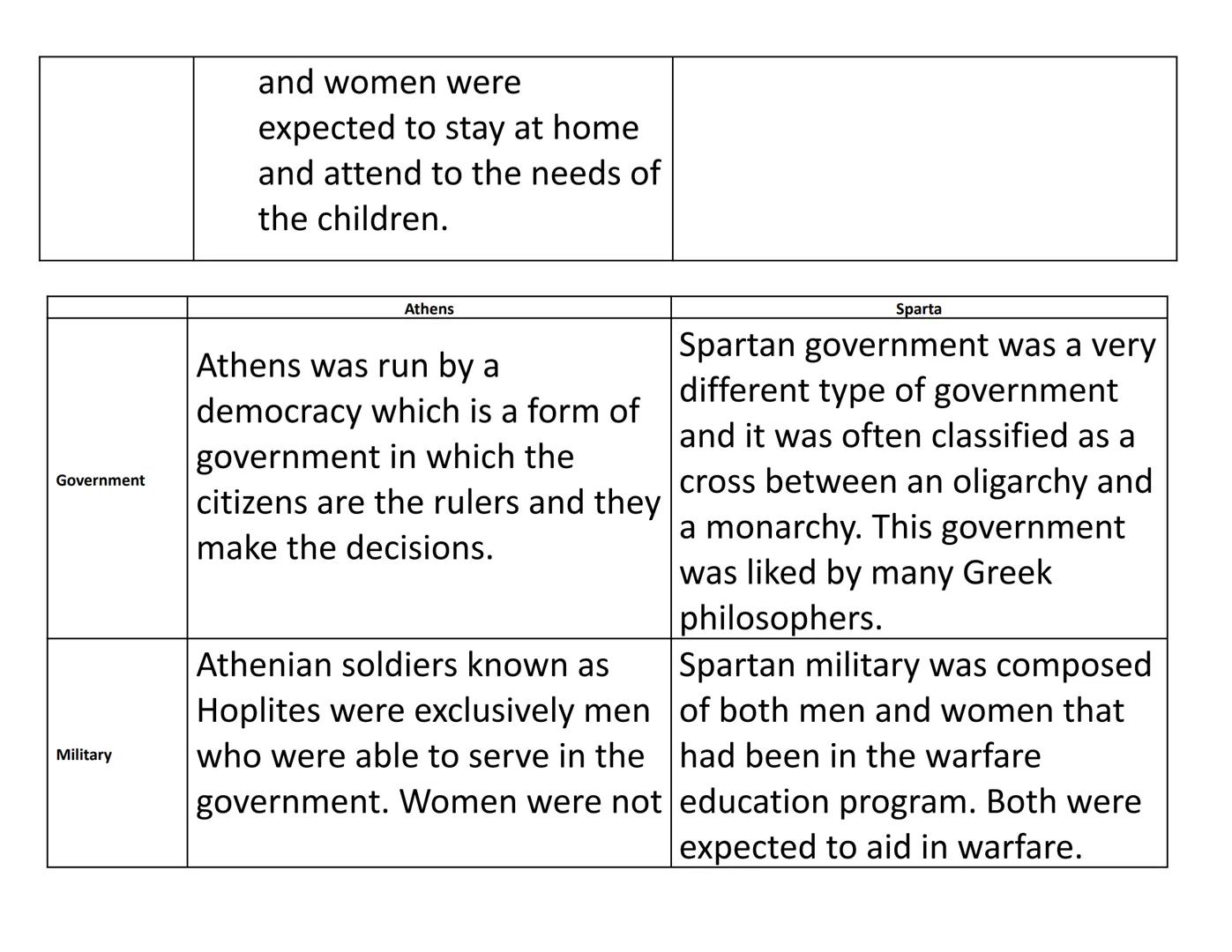 and women were
expected to stay at home
and attend to the needs of
the children.

|             | Athens                                    