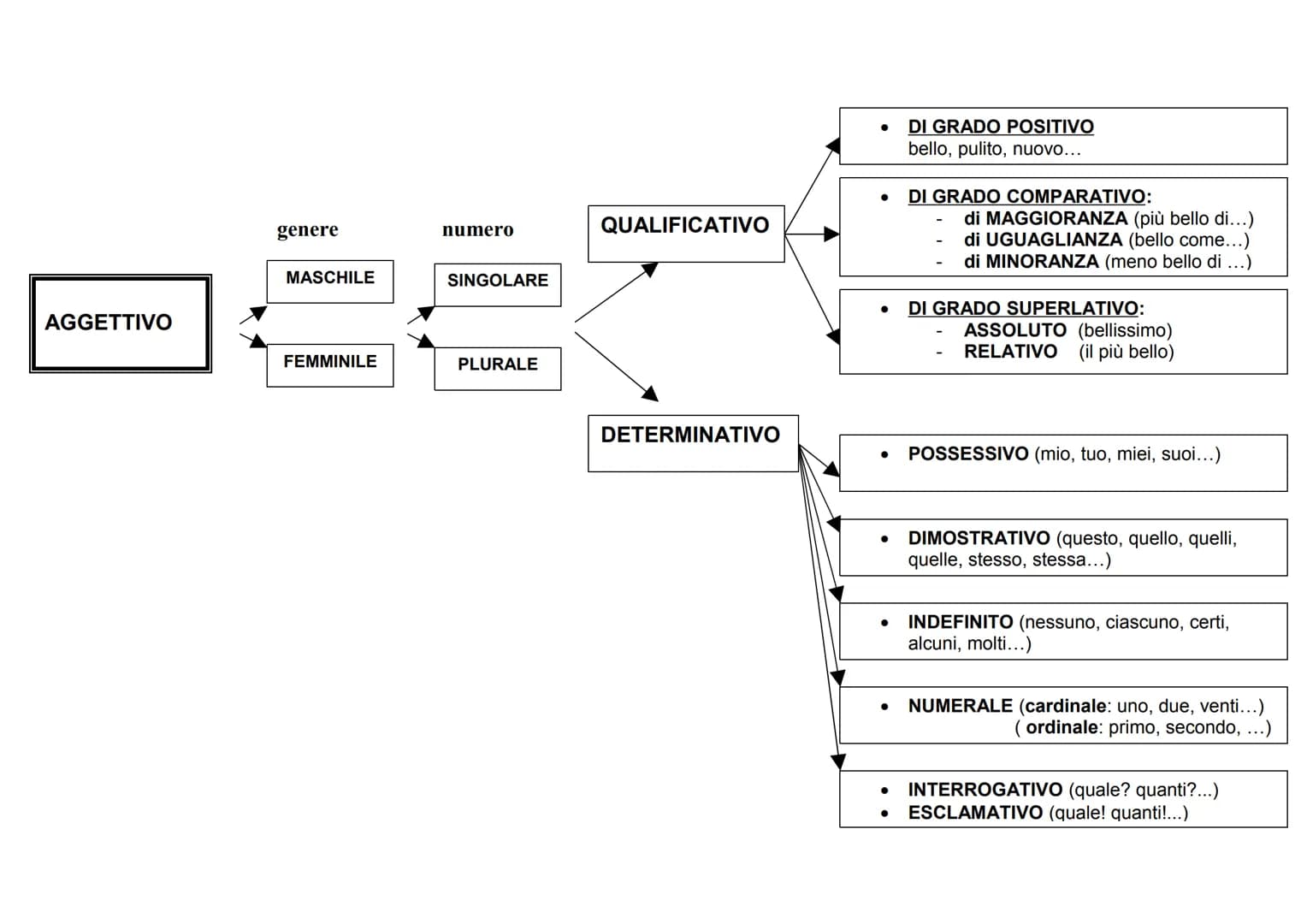 # SCHEMA PER L'ANALISI GRAMMATICALE

DETERMINATIVO

ARTICOLO

INDETERMINATIVO

NOME

genere

numero

SINGOLARE

MASCHILE

PLURALE

FEMMINILE