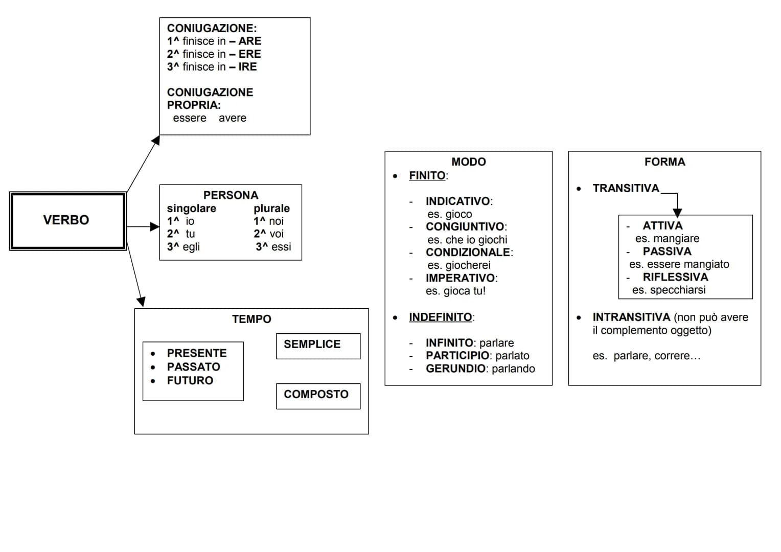 # SCHEMA PER L'ANALISI GRAMMATICALE

DETERMINATIVO

ARTICOLO

INDETERMINATIVO

NOME

genere

numero

SINGOLARE

MASCHILE

PLURALE

FEMMINILE