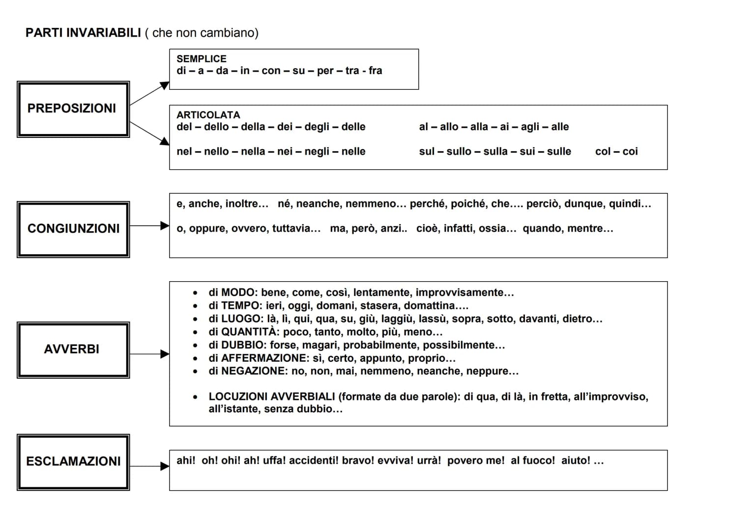 # SCHEMA PER L'ANALISI GRAMMATICALE

DETERMINATIVO

ARTICOLO

INDETERMINATIVO

NOME

genere

numero

SINGOLARE

MASCHILE

PLURALE

FEMMINILE