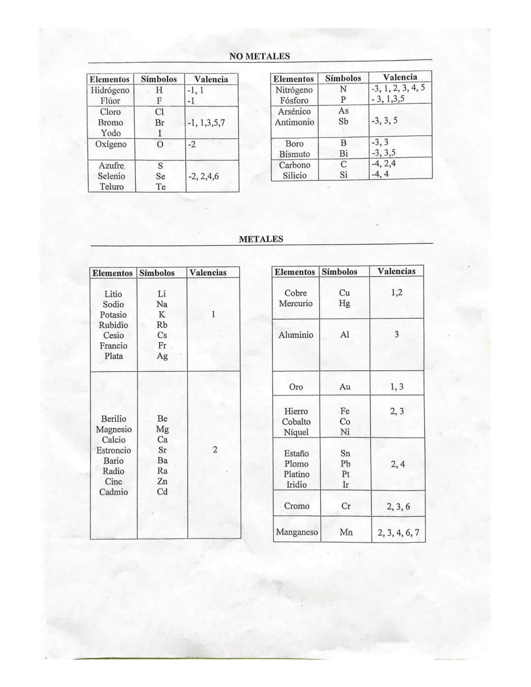 NO METALES

Elementos Símbolos Valencia Elementos Símbolos Valencia
Hidrógeno H -1,1 Nitrógeno N -3, 1, 2, 3, 4, 5
Flúor F -1 Fósforo P -3, 