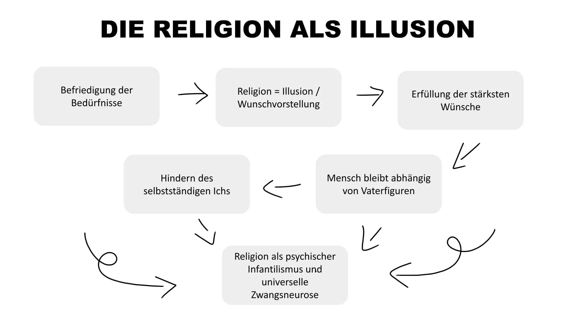 MSS 12
evang. Religion

SIGMUND FREUD

---------
DIE PSYCHOANALYTISCHE SICHT AUF
DIE RELIGION

Frank Erhardt, Julian Schröder, Evelyne Hilde
