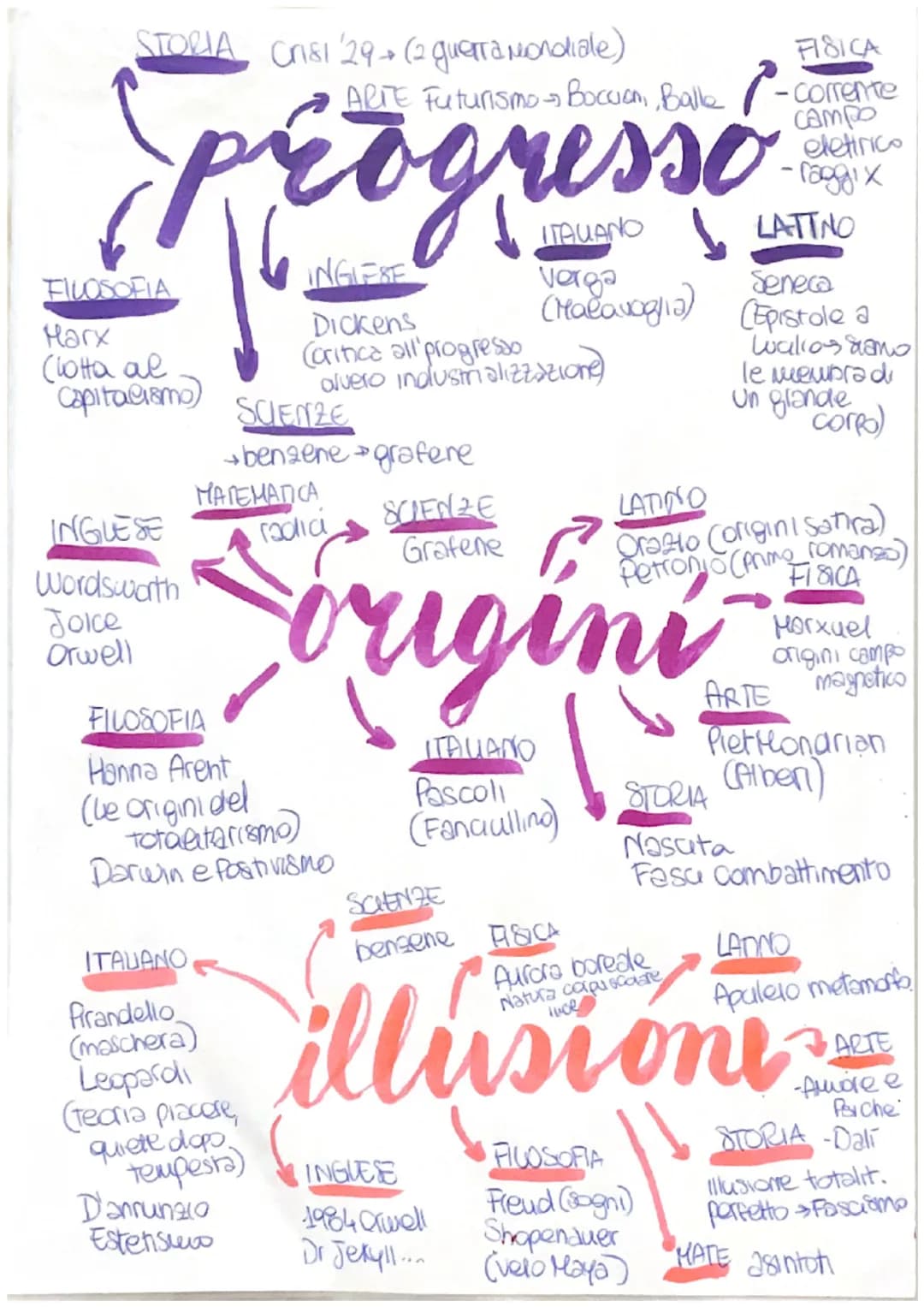 INGLESE
Mary Shelly
Regina Vittoria
Virginiawols
!Penelope (veysse)
Julia (1984)
ED CIVICA
donne (Olimpiadi)
ITAUANO
FILOSOFIA
marx, Freud (