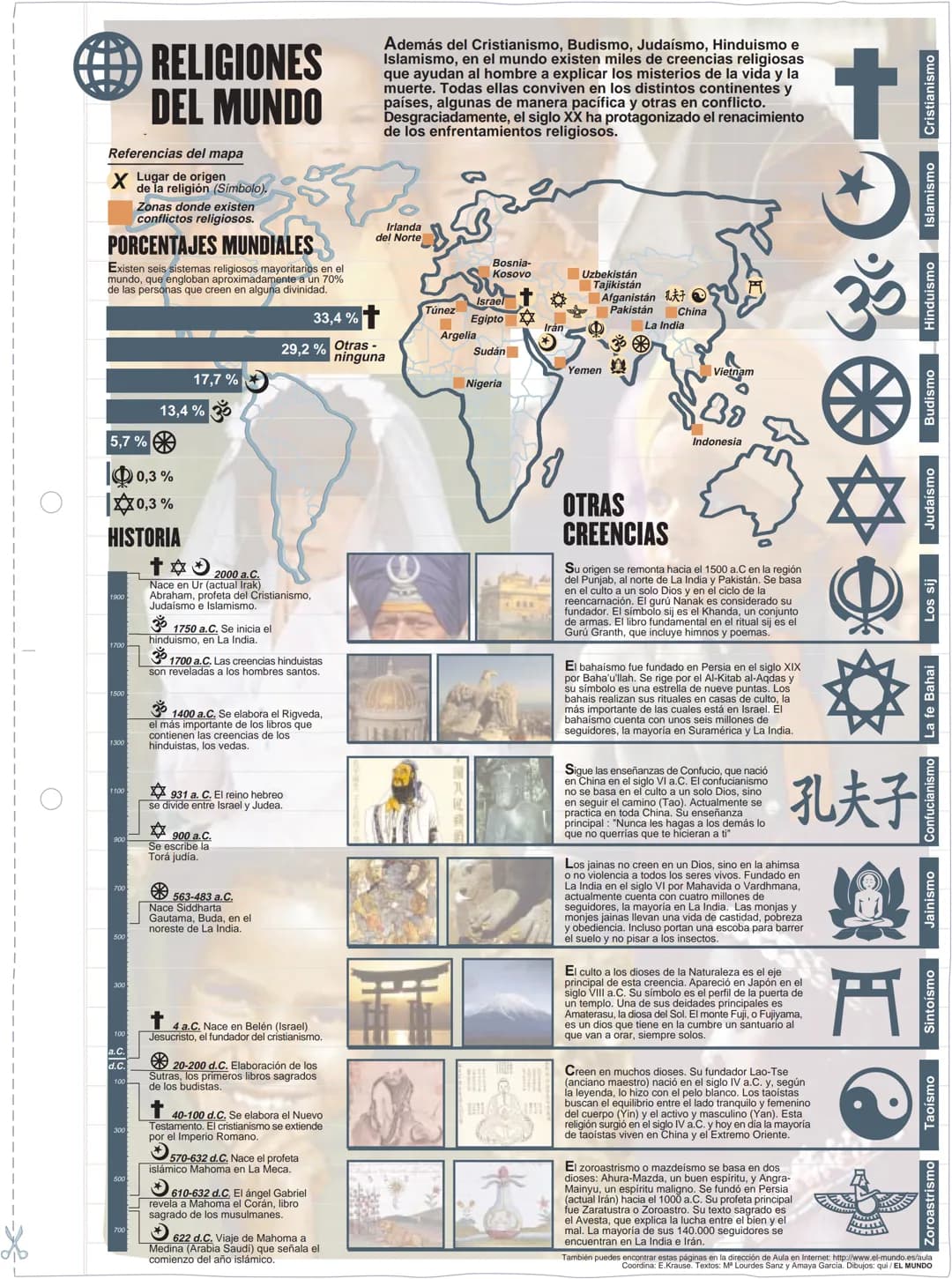 # RELIGIONES
## DEL MUNDO

Referencias del mapa

X Lugar de origen
de la religión (Simbolo).

Zonas donde existen
conflictos religiosos.

##