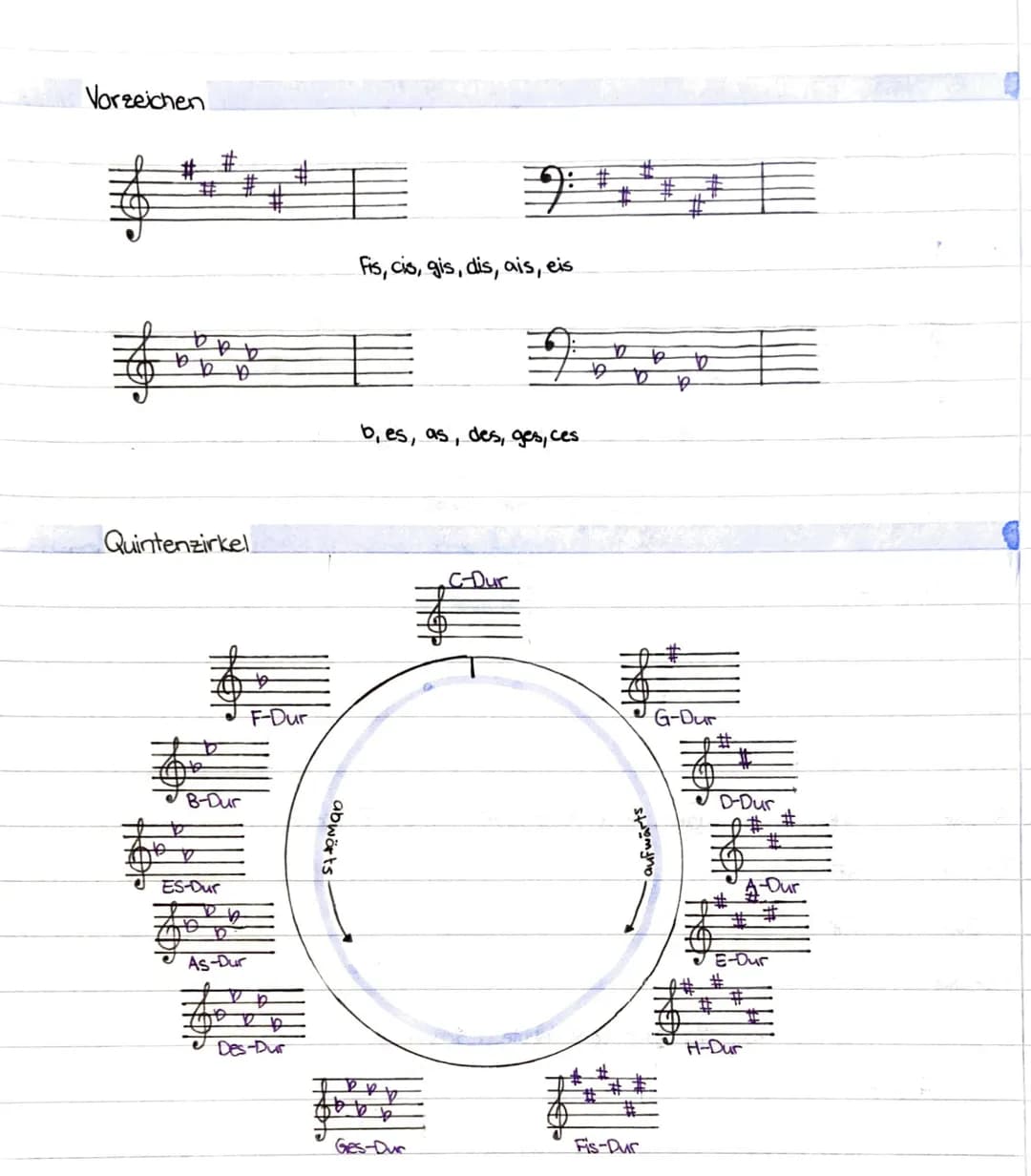 # MUSIK Due Malibokiten.

Durtonleiter

Jede Durtonleiter hat zwei Halbtonschrittle, zwischen der 3.-4. und 7.-8. Stufe.

Aufbau


1
2
3
4
5