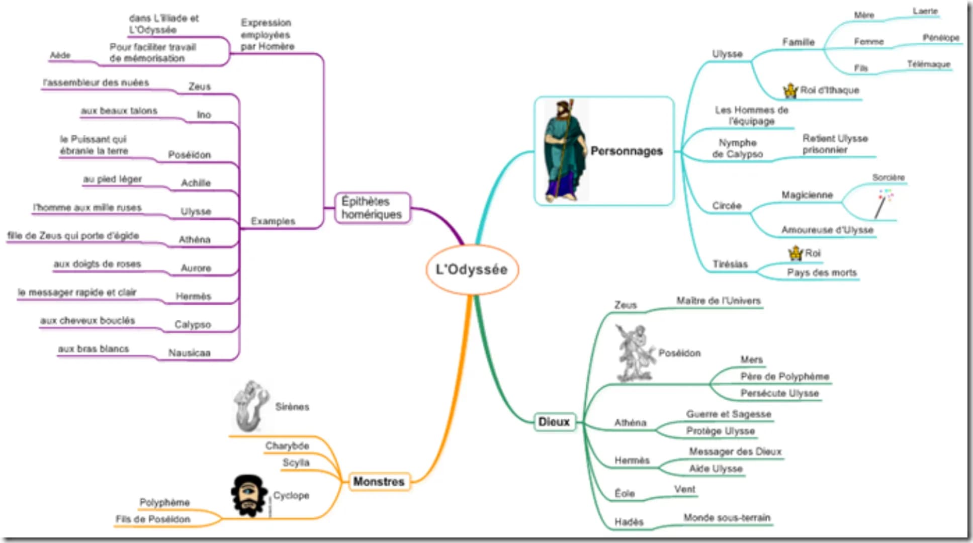 Abde
dans Liade et
L'Odyssée
Expression
employées
par Homère
Pour faciliter travail
de mémorisation
rassembleur des nuées
Zeus
aux beaux tal