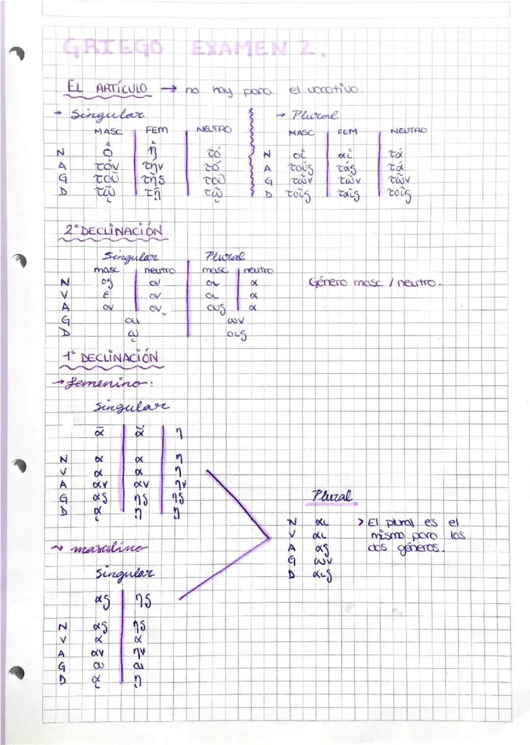 GRIEGO EXAMEN 2.

EL ARTÍCULO no hay para el vocativo.

→ Singular

Plural

MASC
FEM
NEUTRO
MASC
FEM
NEUTRO

N
ὁ
η
το
N
οἱ
αἱ
τά

A
τον
την

