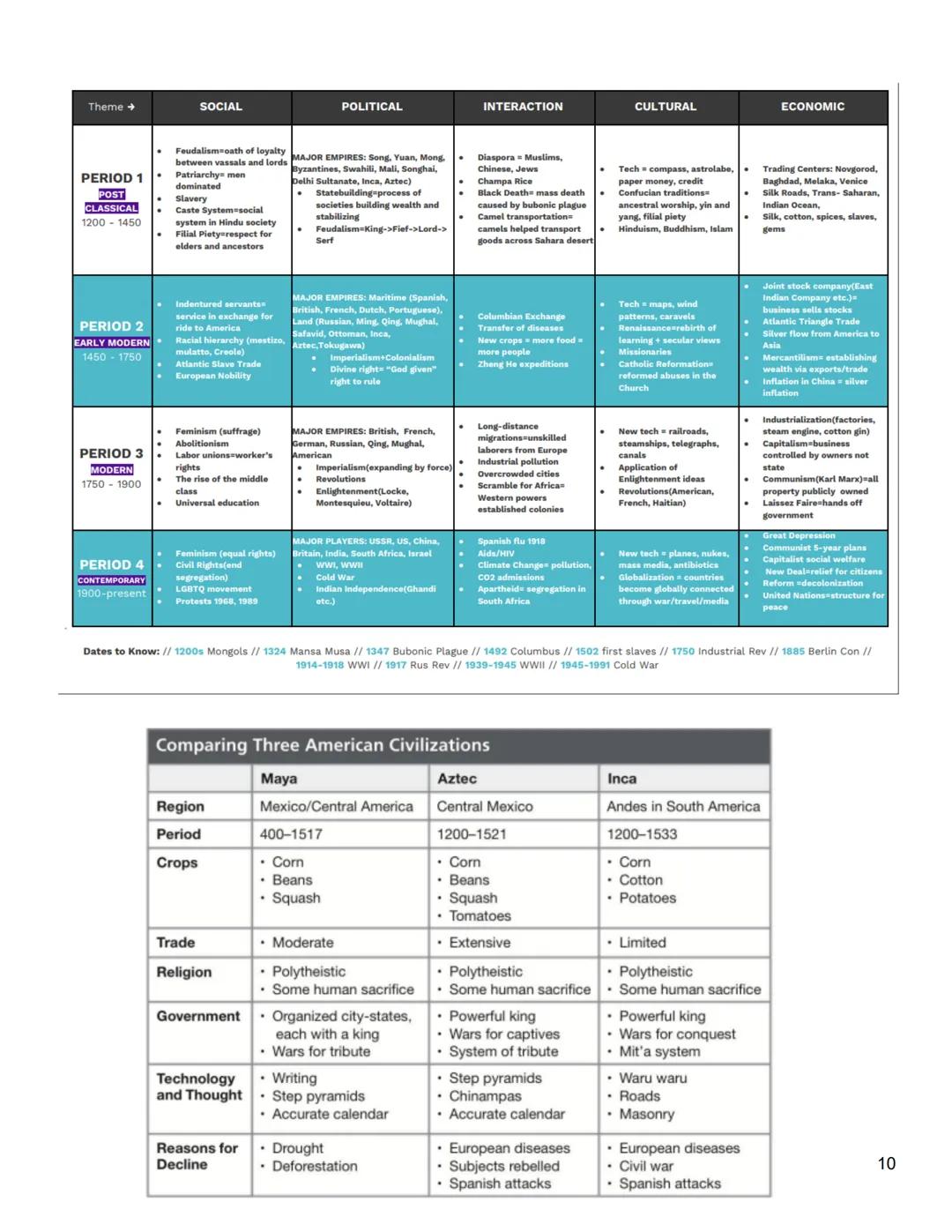 < ADVANCED PLACEMENT EXAM: HISTORY MODERN NOTES/EXAM OVERVIEW/PRACTICE >

COURSE COMPONENTS:

X Unit one: The Global Tapestry
- You'll explo