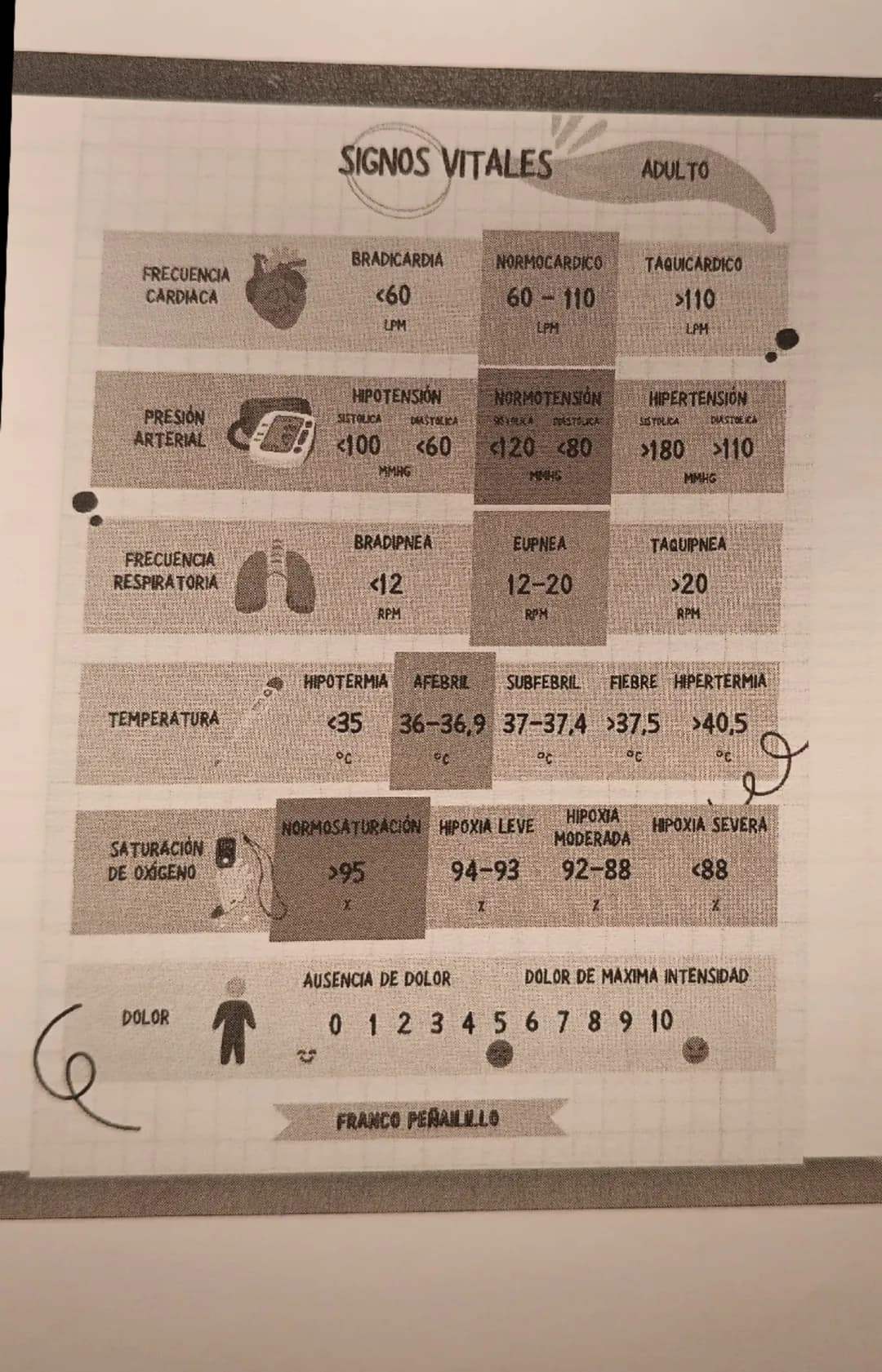 # SIGNOS VITALES

ADULTO

BRADICARDIA
NORMOCARDICO TAQUICARDICO

FRECUENCIA
CARDIACA
<60
60-110
>110
LPM
LPM
LPM

PRESIÓN
ARTERIAL
HIPOTENSI