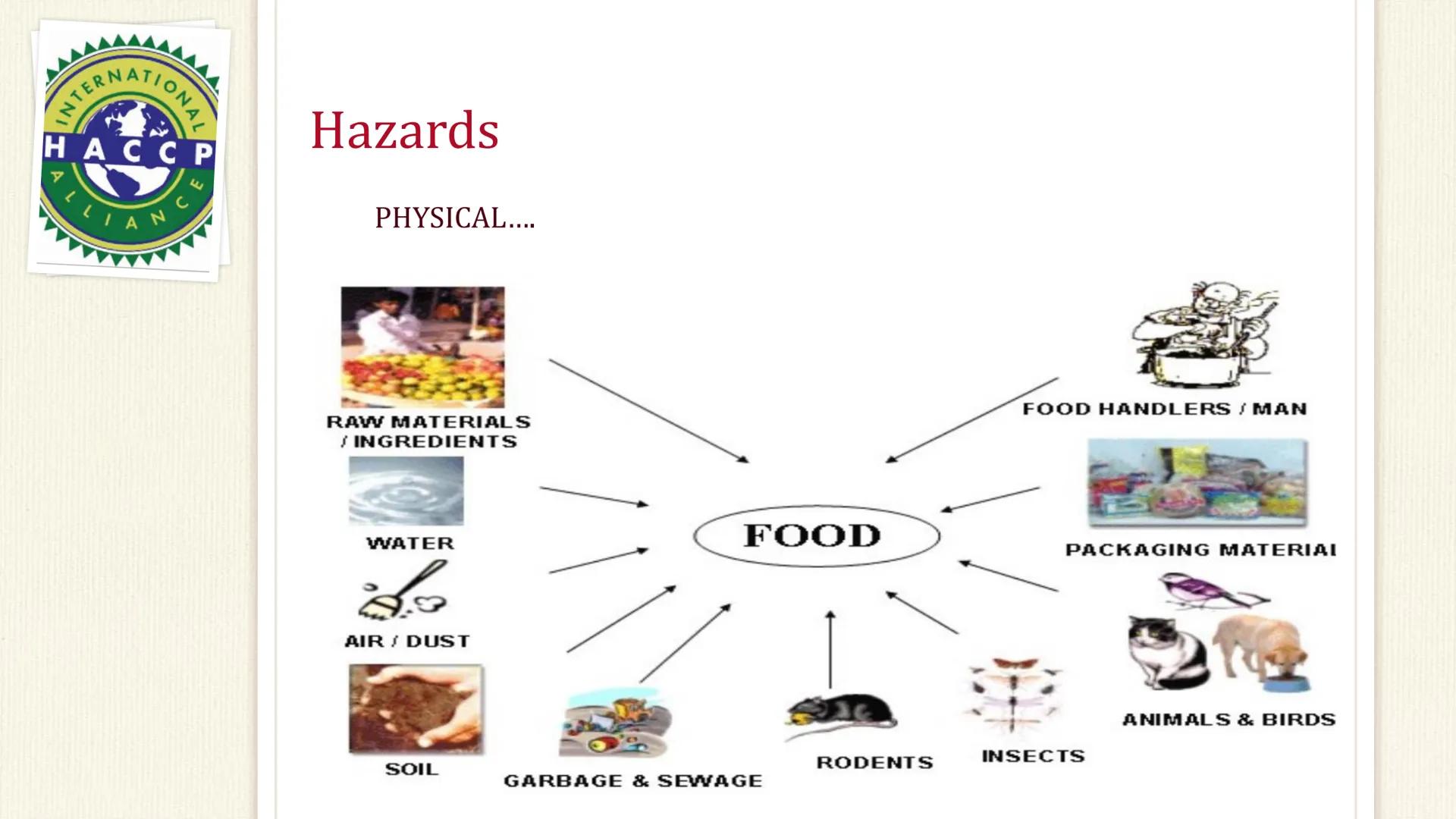 TERNATIONAL
HACCP
ALLIANCE

Hazards

PHYSICAL....

RAW MATERIALS
INGREDIENTS

WATER

AIR DUST

FOOD

FOOD HANDLERS / MAN

PACKAGING MATERIAI