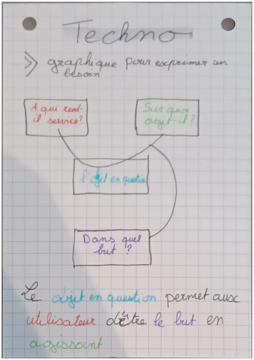 Techno
> graphique pour exprimer un
 besoin

A qui rend-
il service?

Sur quai
agit-il?

l'aget en question

Dans quel
but ?

Le cojet en qu