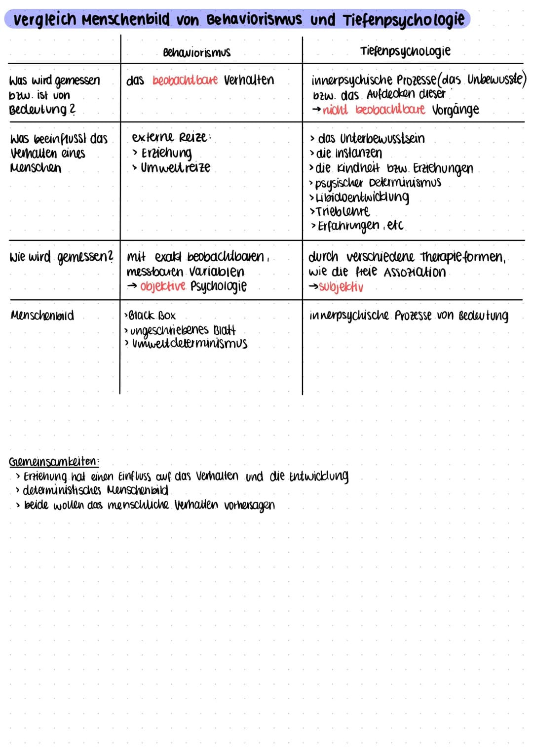 Grundannahmen und Menschenbild des Behaviorismus
Behaviorismus
> Lehre vom verhalten <
Ziel
Grundannahmen
> alles verhalten ist enemt, kann 