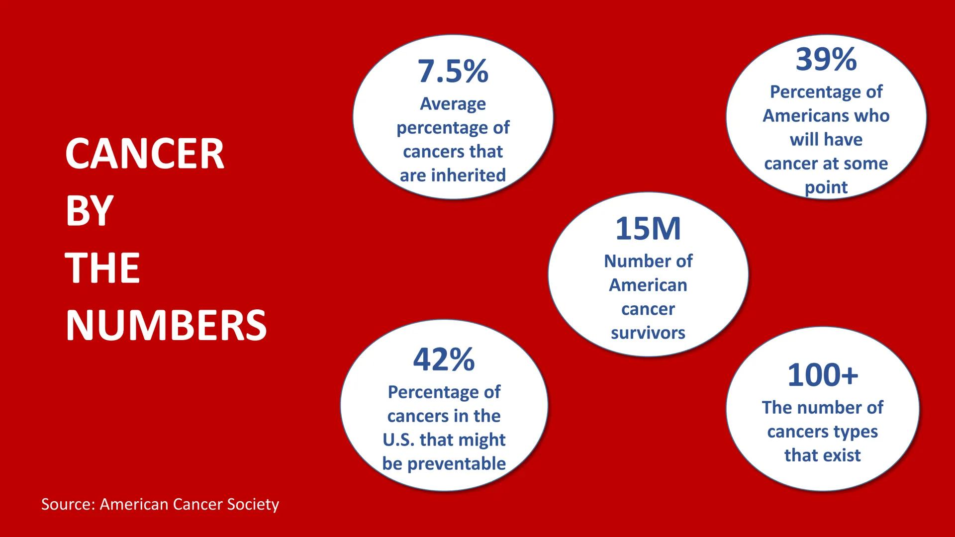 CANCER
BY
THE
NUMBERS

7.5%
Average
percentage of
cancers that
are inherited

Source: American Cancer Society

42%
Percentage of
cancers in 