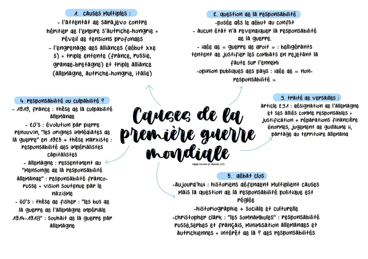 1. causes multiples :
- l'attentat de sarajevo contre
héritier de l'empire s'autriche-hongrie =
réveil de tensions profondes
- l'engrenage d