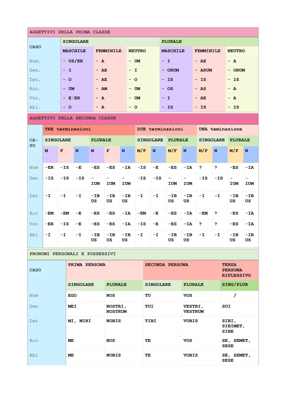 AGGETTIVI DELLA PRIMA CLASSE

| CASO | SINGOLARE | PLURALE |
|---|---|---|
|  | MASCHILE | FEMMINILE | NEUTRO | MASCHILE | FEMMINILE | NEUTR