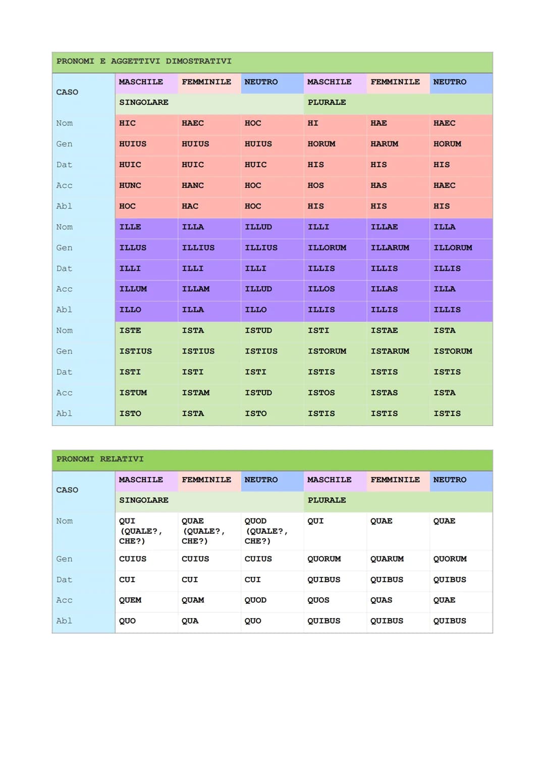 AGGETTIVI DELLA PRIMA CLASSE

| CASO | SINGOLARE | PLURALE |
|---|---|---|
|  | MASCHILE | FEMMINILE | NEUTRO | MASCHILE | FEMMINILE | NEUTR