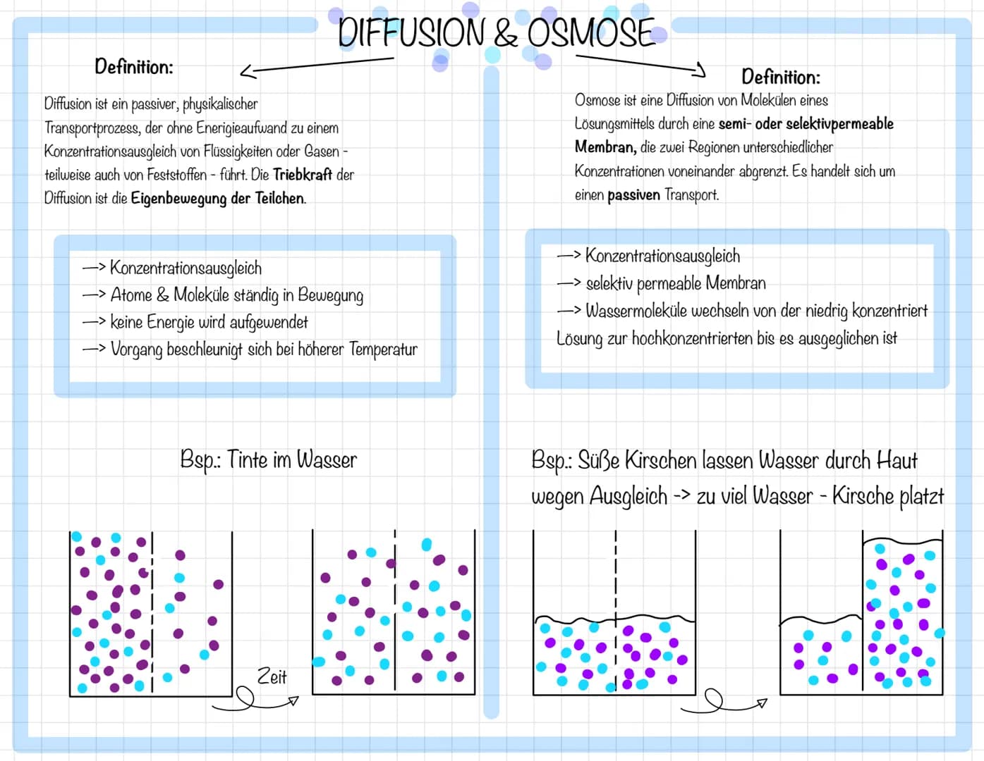 # DIFFUSION & OSMOSE

Definition:
Diffusion ist ein passiver, physikalischer
Transportprozess, der ohne Enerigieaufwand zu einem
Konzentrati