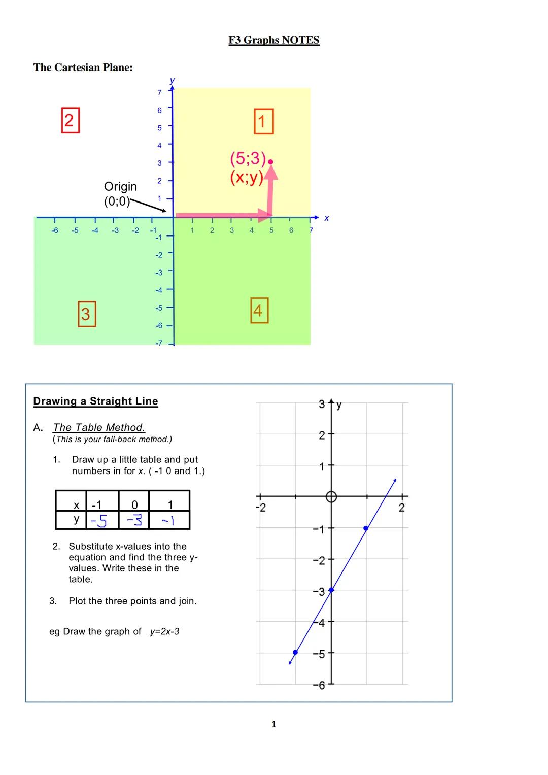 F3 Graphs NOTES

The Cartesian Plane:

2

Origin
(0:0)

3

1
(5;3).
(x;y)

4

Drawing a Straight Line

A. The Table Method.
(This is your fa