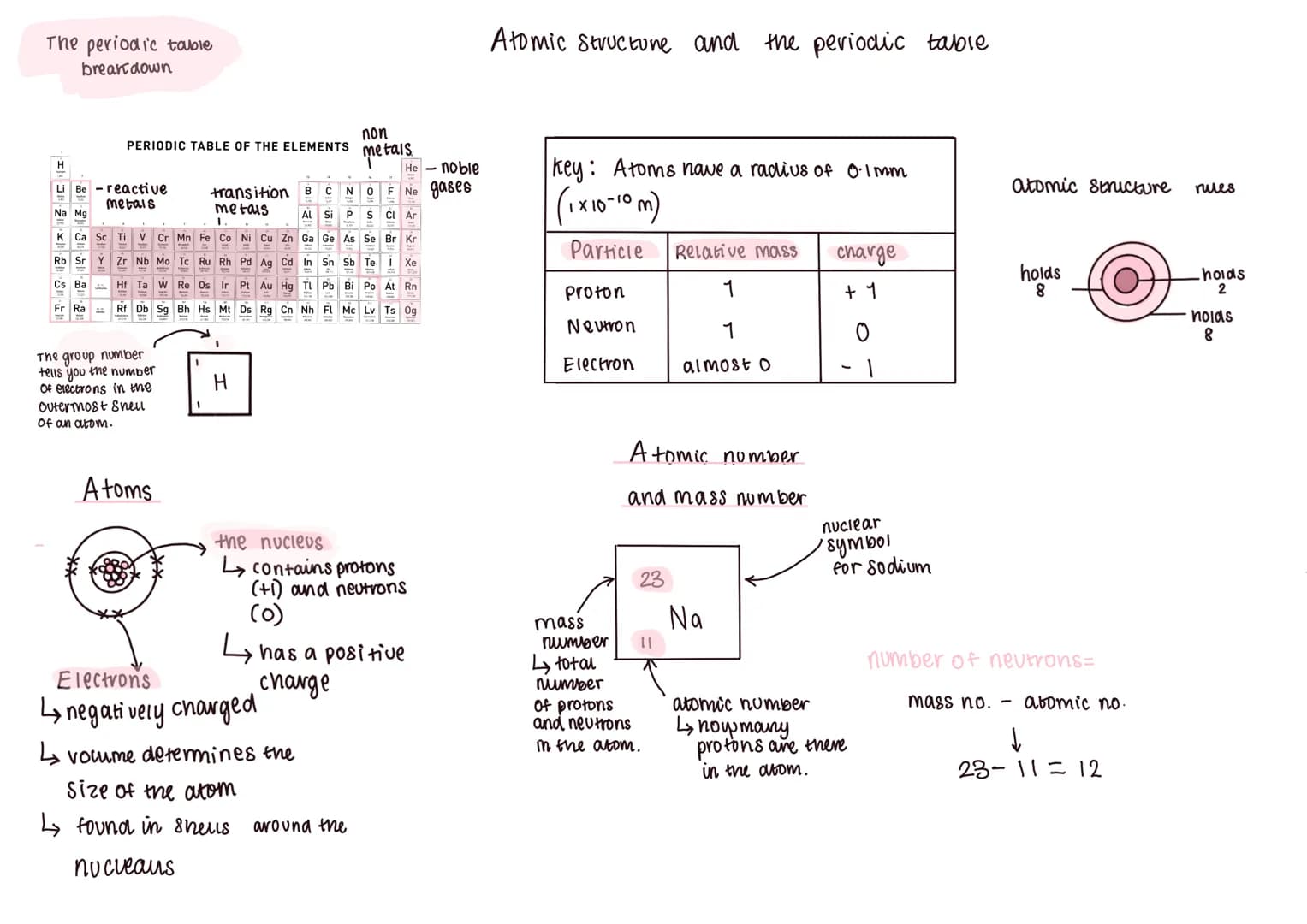 # Atomic Structure and the periodic table

Atomic Structure

Electron configuration

a) annotate the element, labeling a) draw a diagram rep